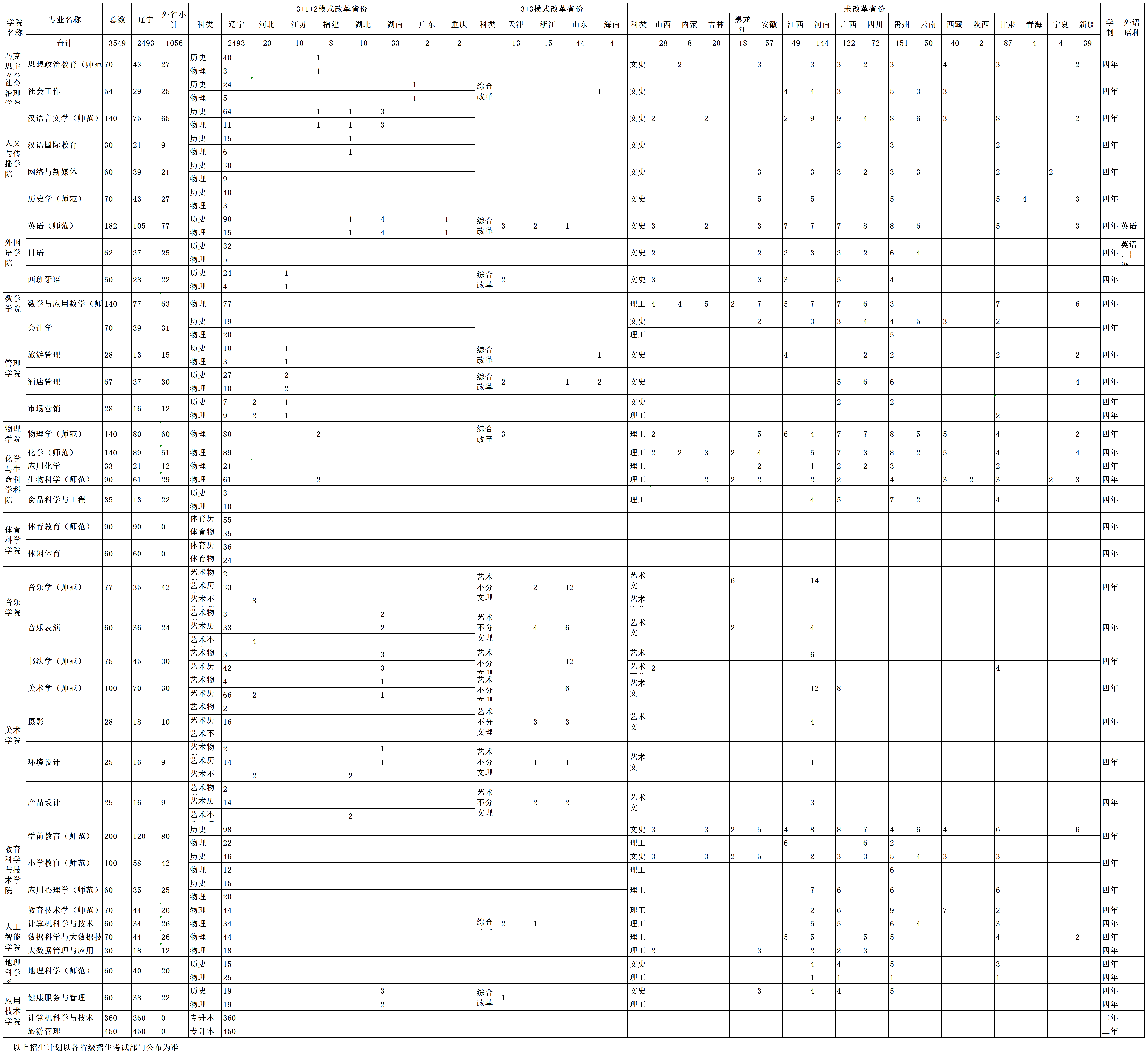 2023年本科招生计划