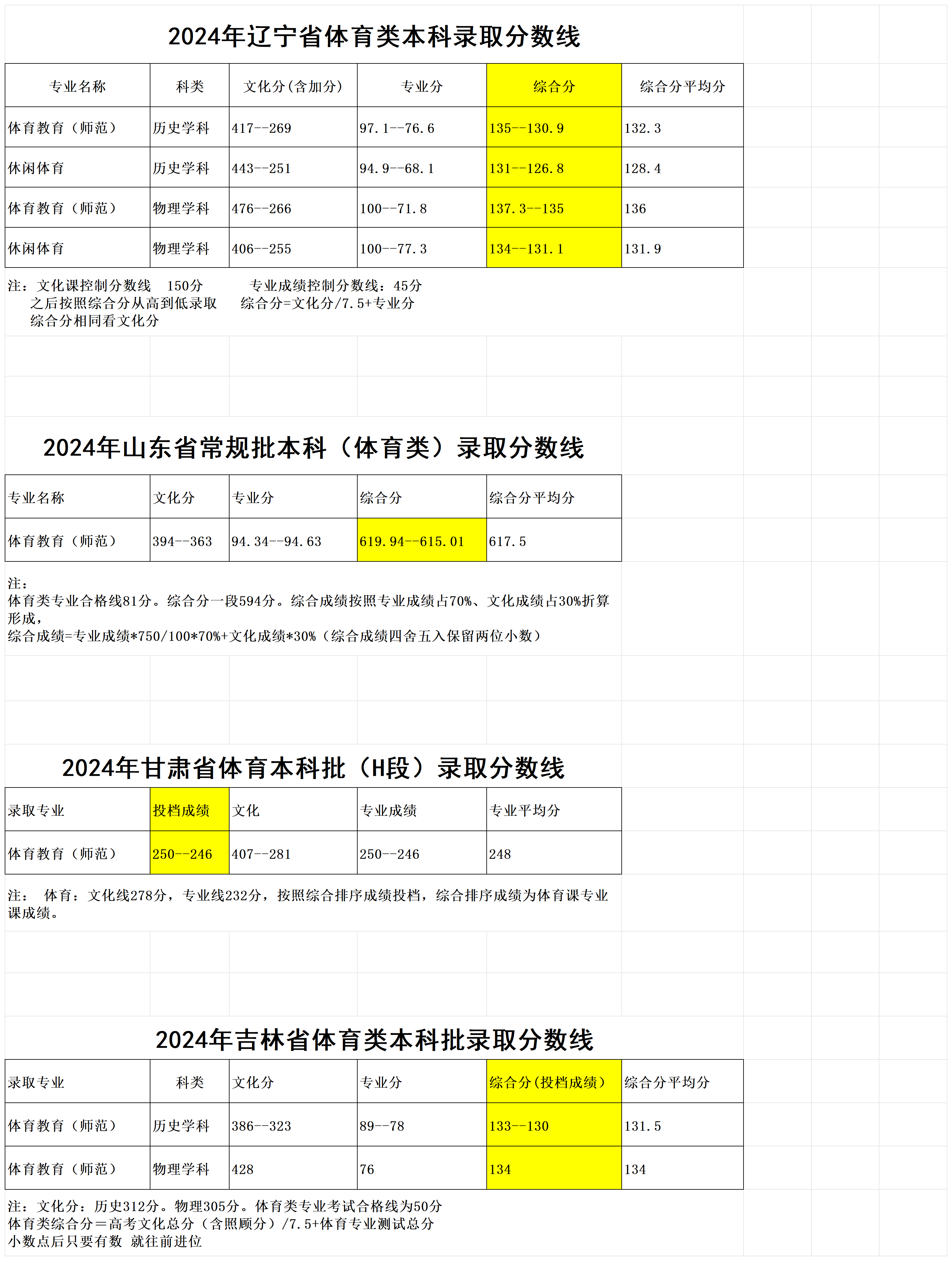 2024年本科体育类录取分数线