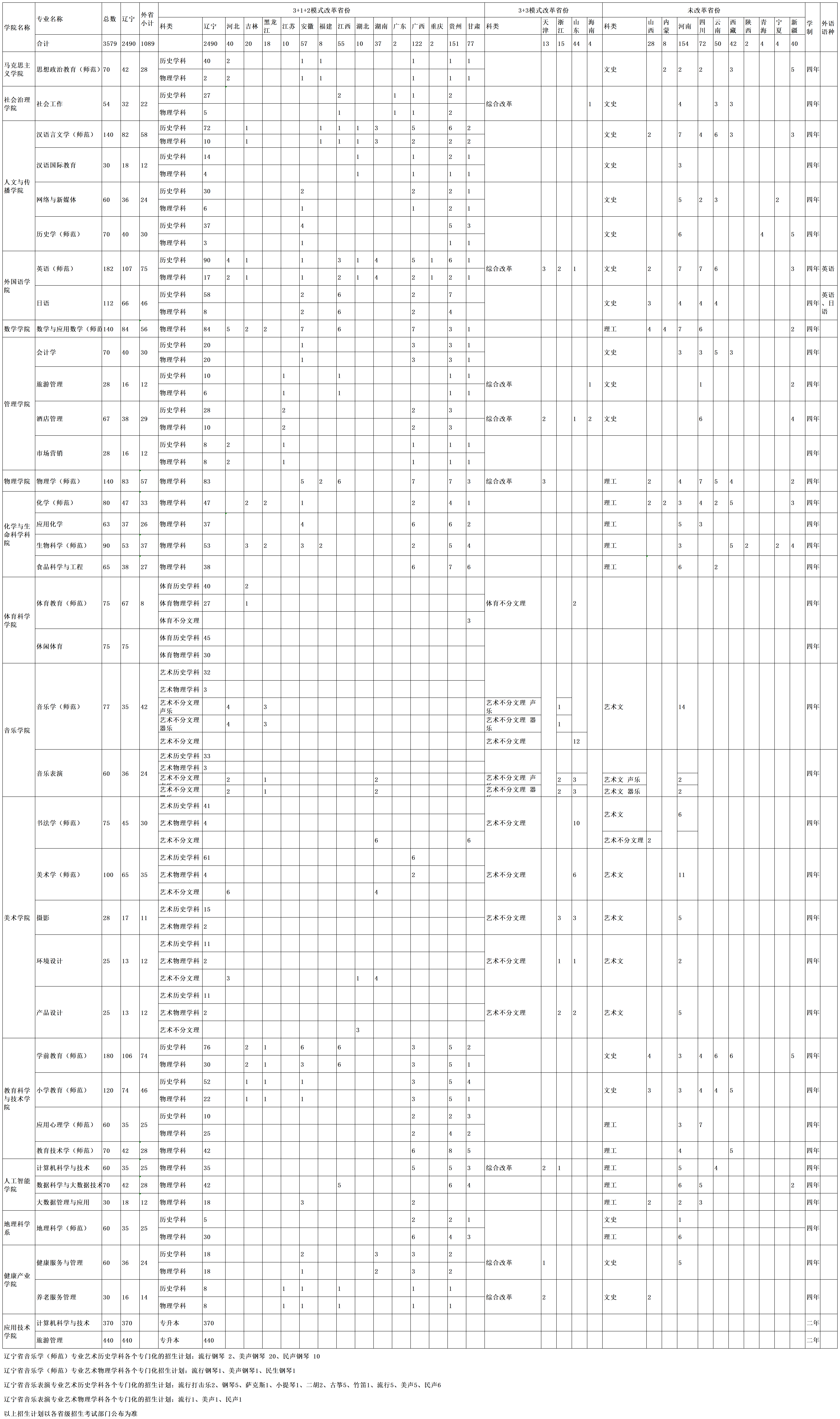 2024年本科招生计划