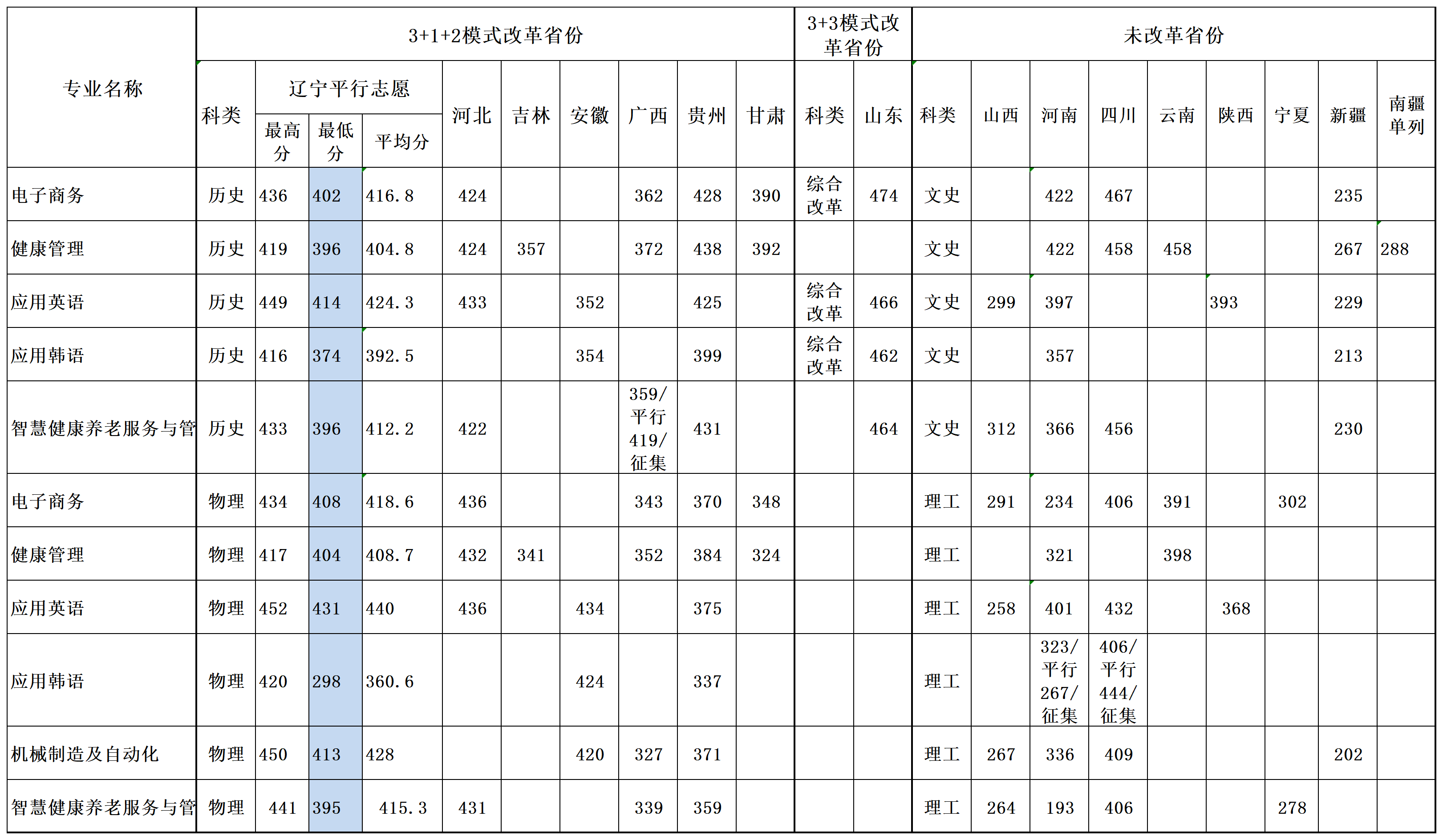 2024年高职专科普通类录取分数线