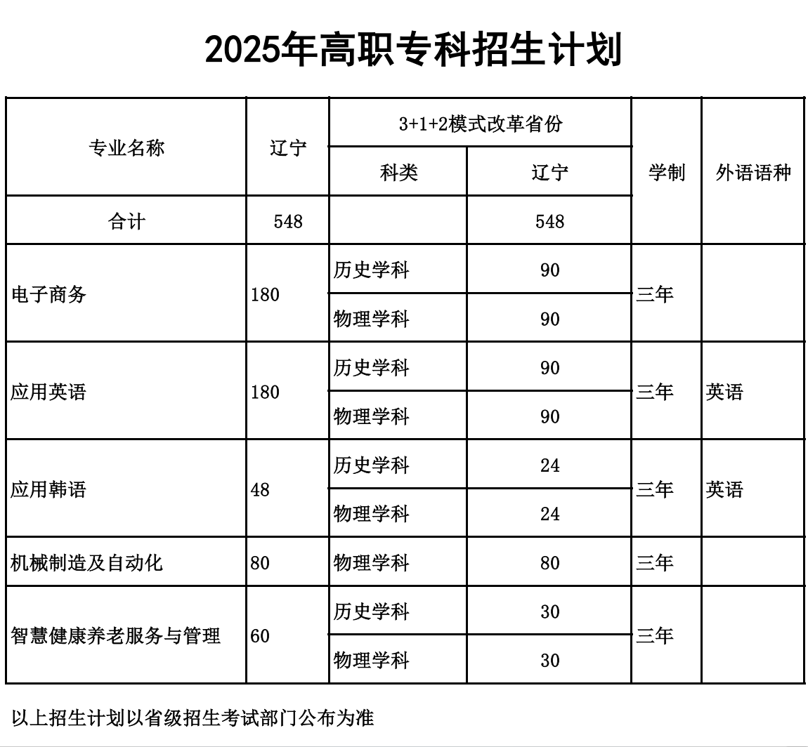 2025年本科招生计划