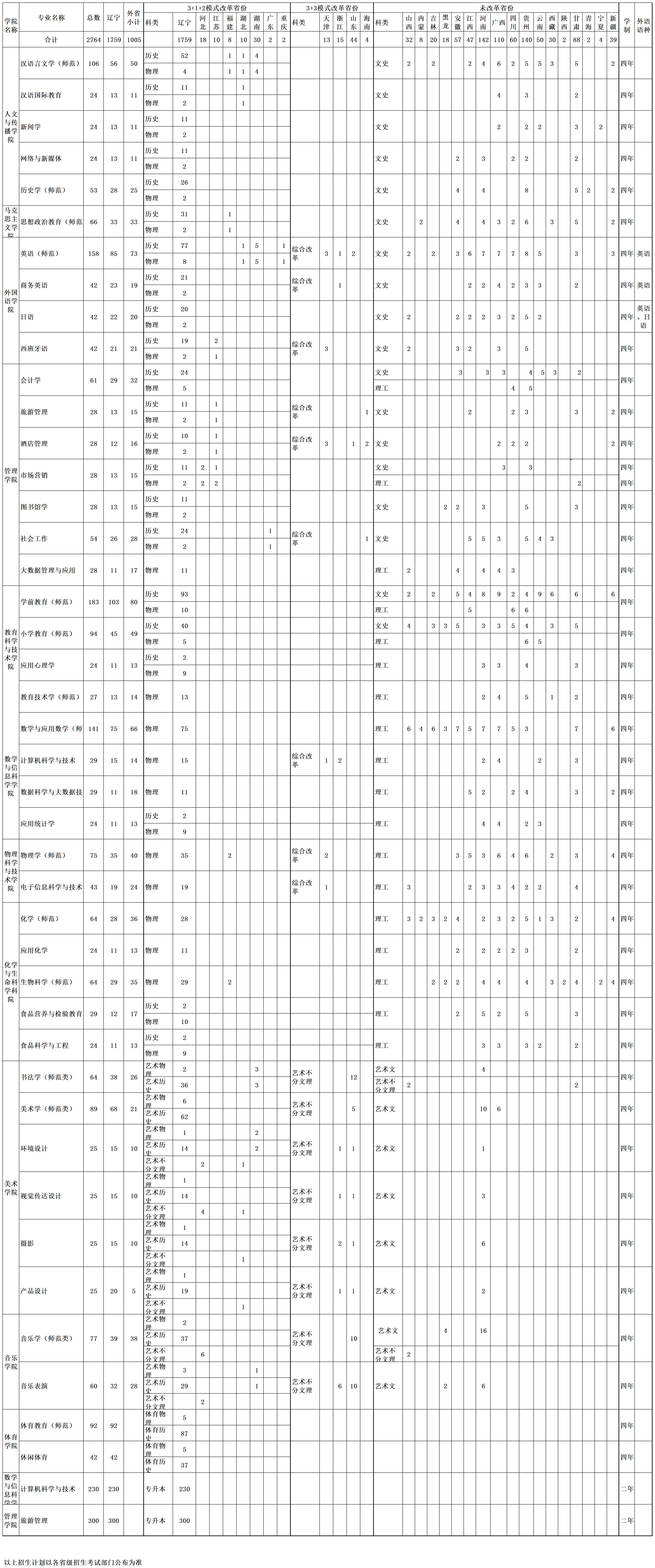 2021年本科招生计划