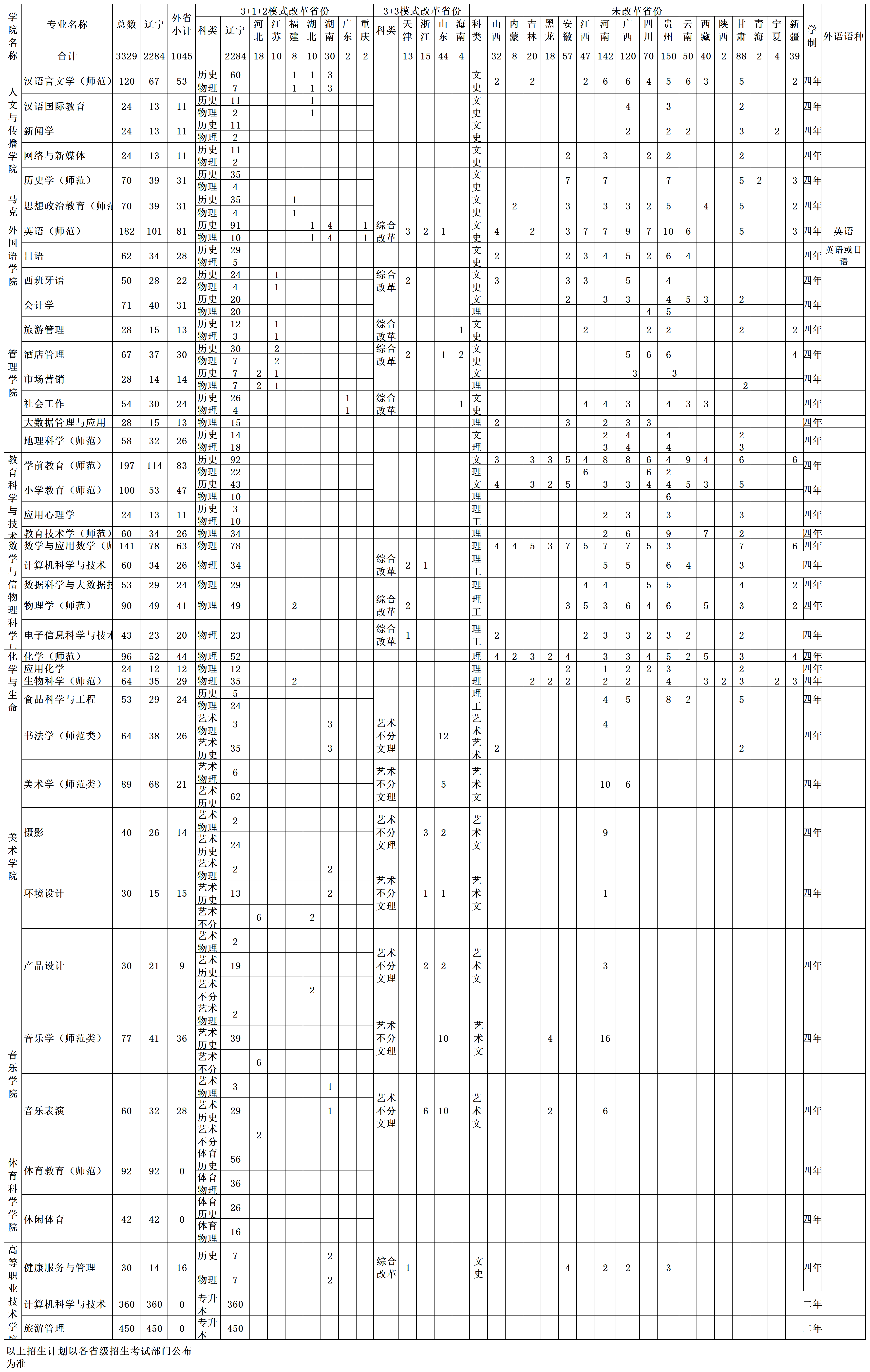 2023年本科招生计划