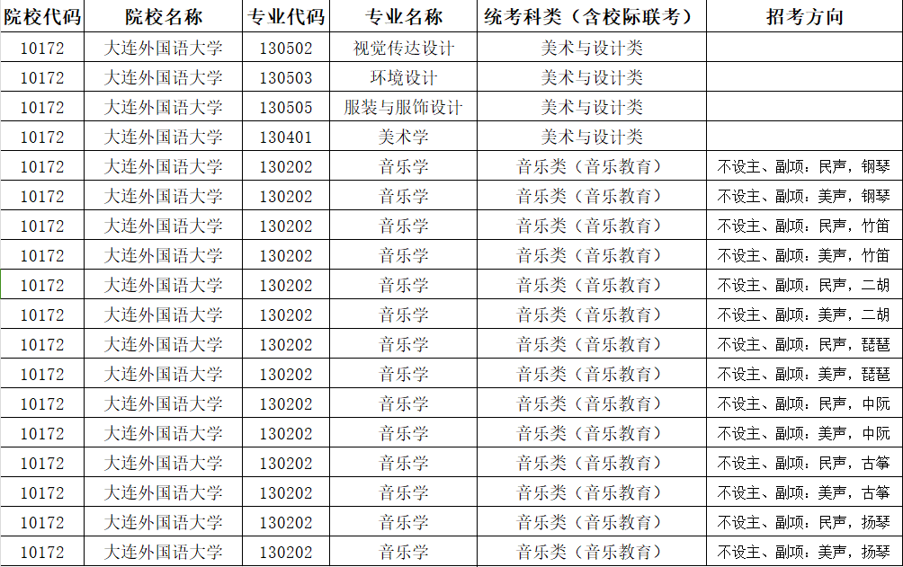 大连外国语大学－2024年艺术类拟招生专业对应的省统考科类