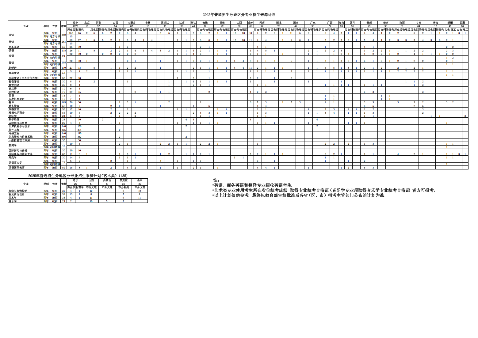 2025年省内 / 省外招生计划