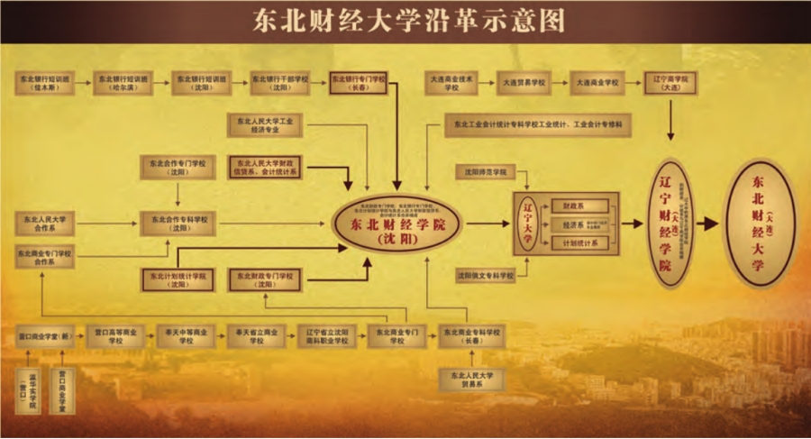 东北财经学院时期
