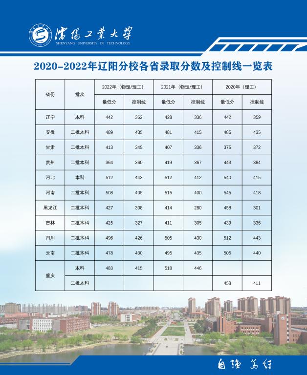 沈阳工业大学2020-2022年各省录取分数