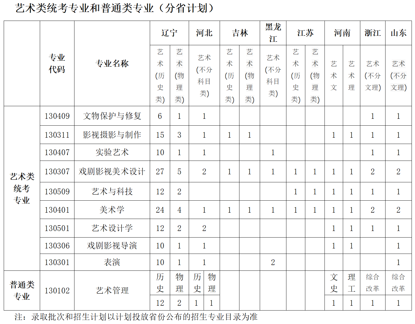 艺术类统考专业和普通类专业（分省计划）