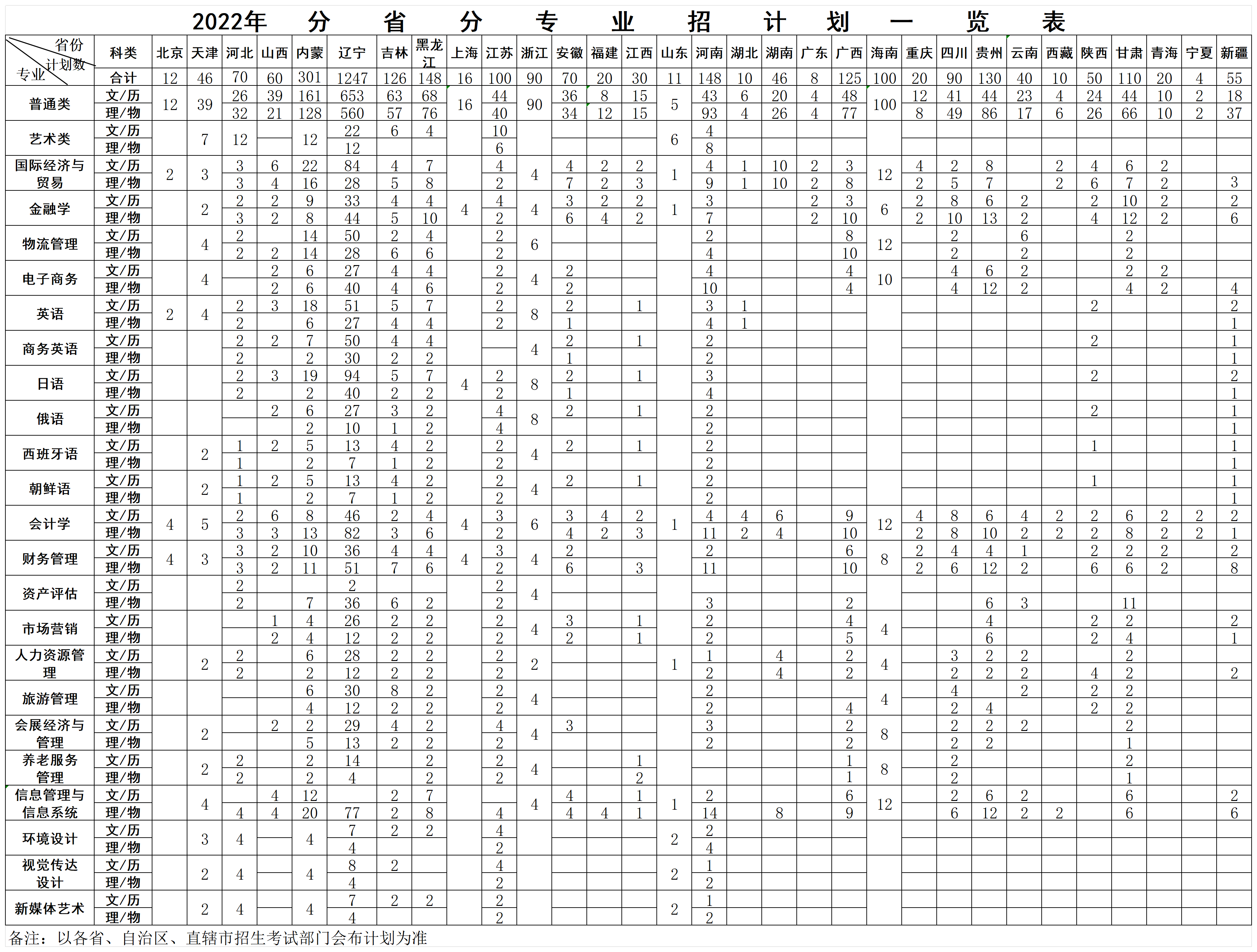 2022年各省招生计划表_2022年分省分专业招生计划一览表（最终）