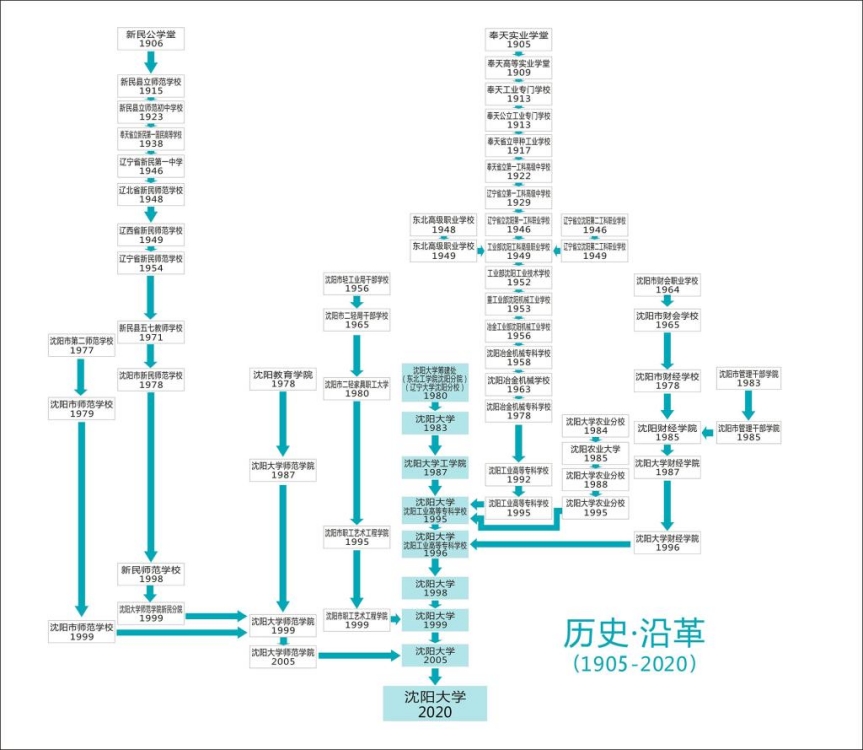 沈阳大学历史沿革 沈阳大学历史沿革