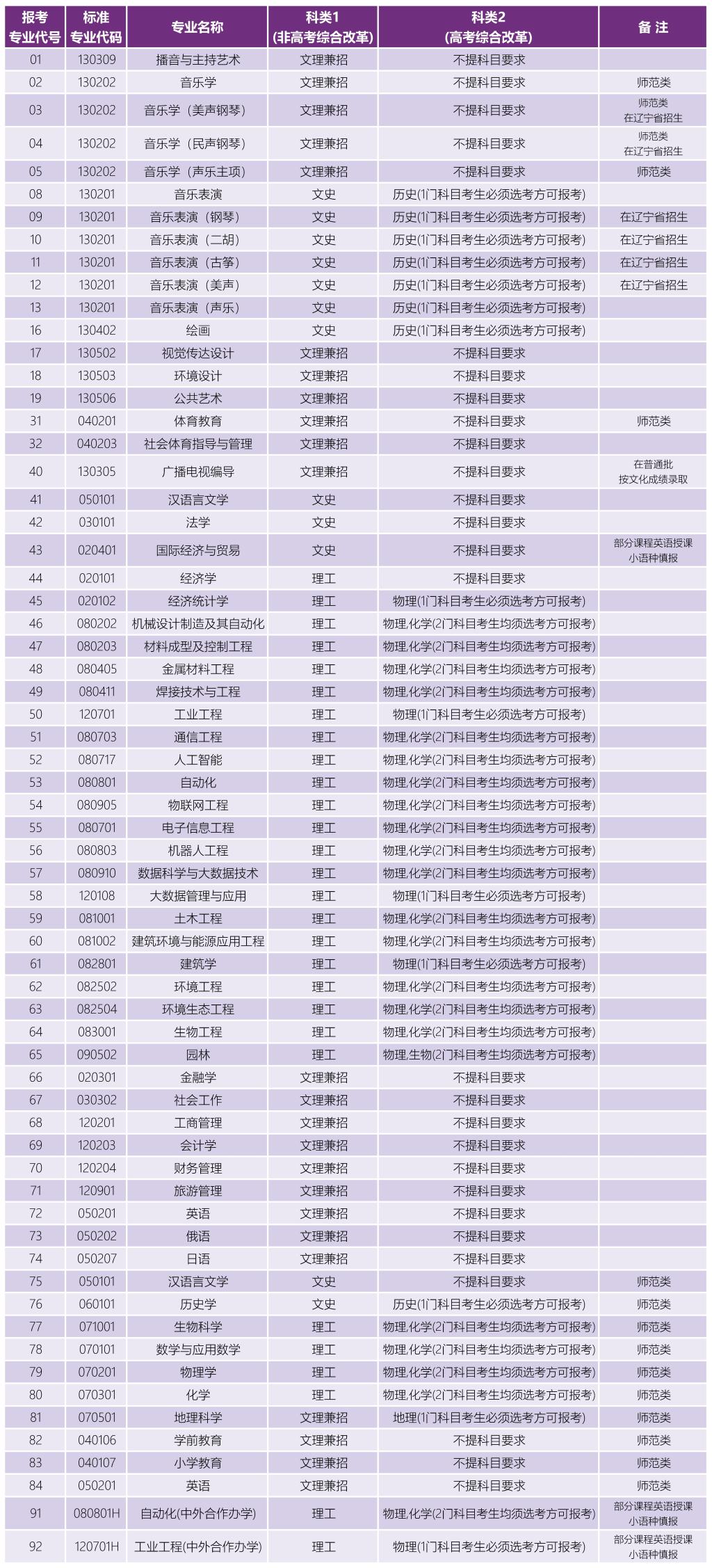 沈阳大学2024年招生专业与新高考改革选考科目统计