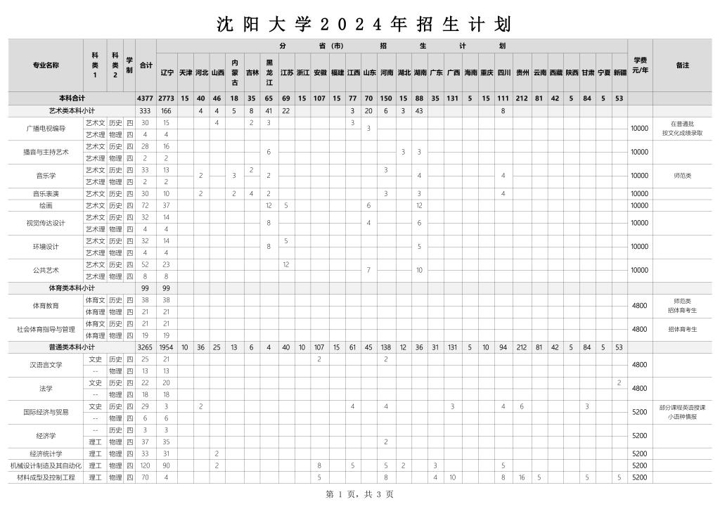 沈阳大学2024年招生计划