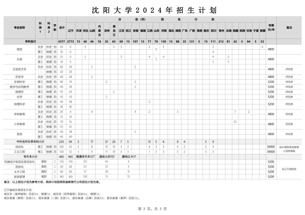 沈阳大学2024年招生计划