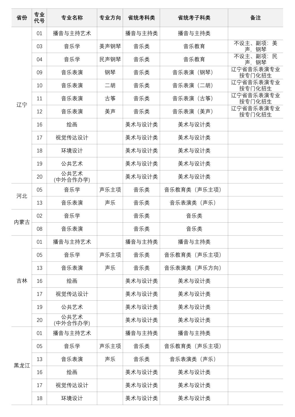 沈阳大学2024年艺术类专业与省统考子科类对照
