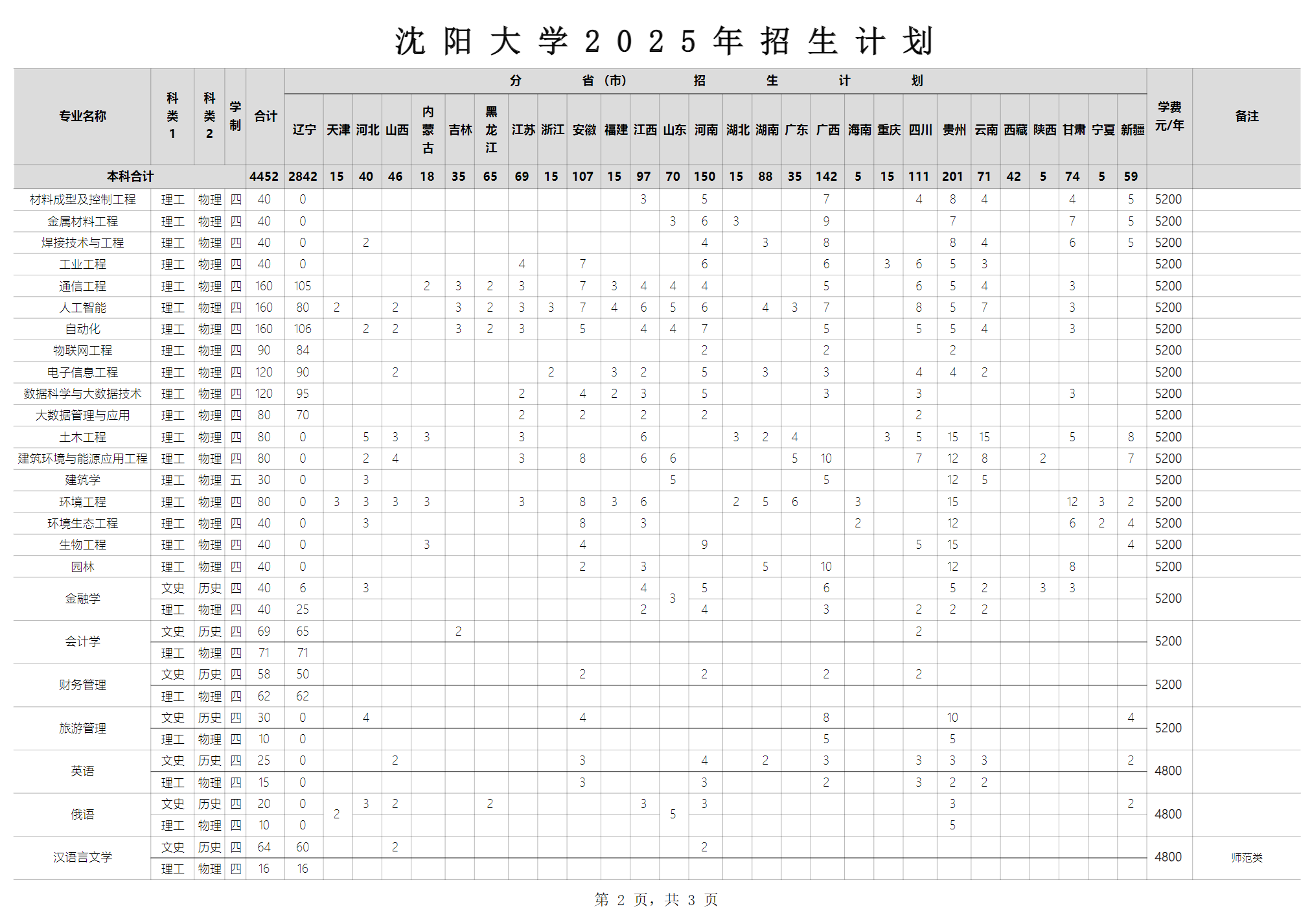 沈阳大学2025年本科招生计划