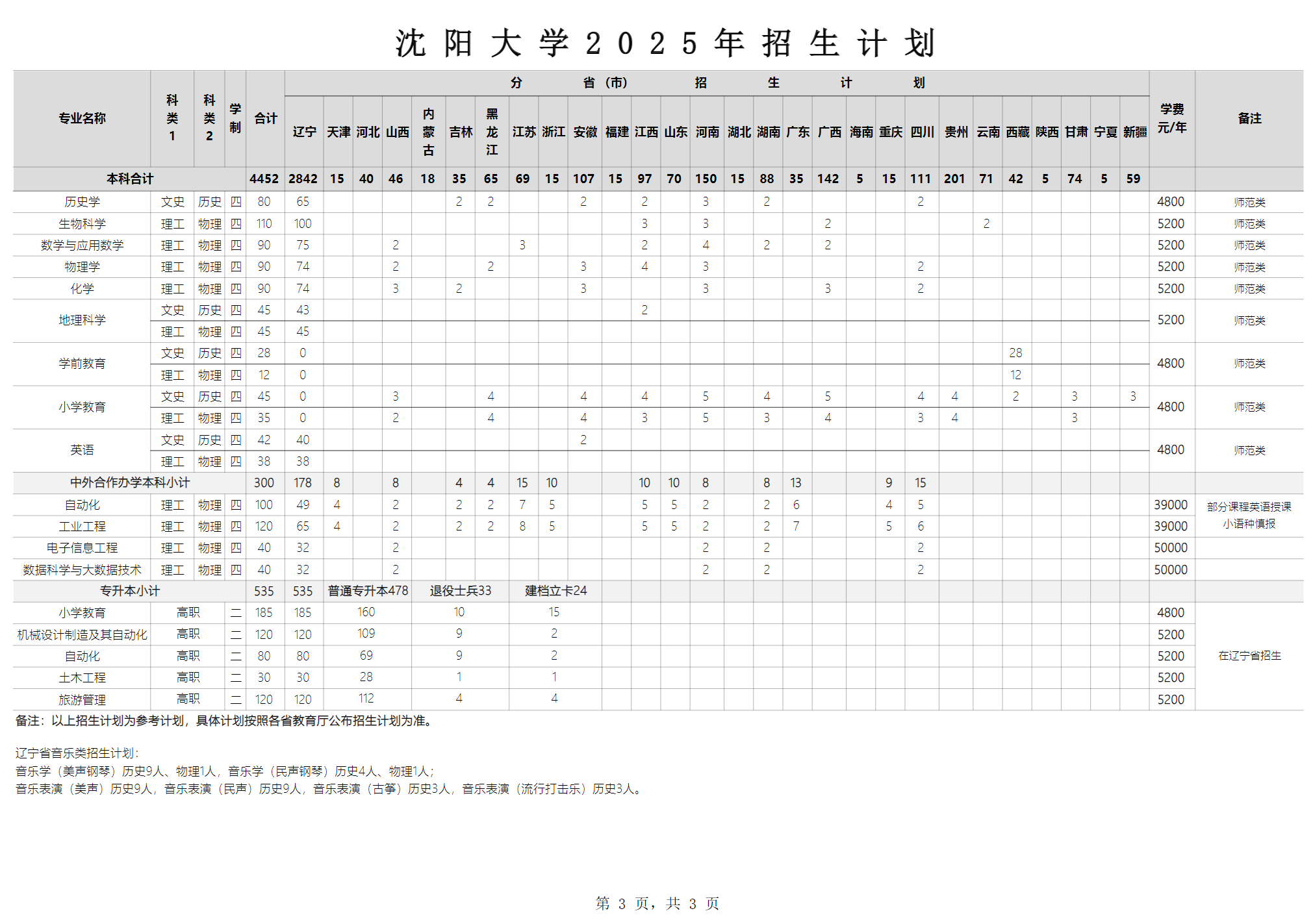 沈阳大学2025年本科招生计划