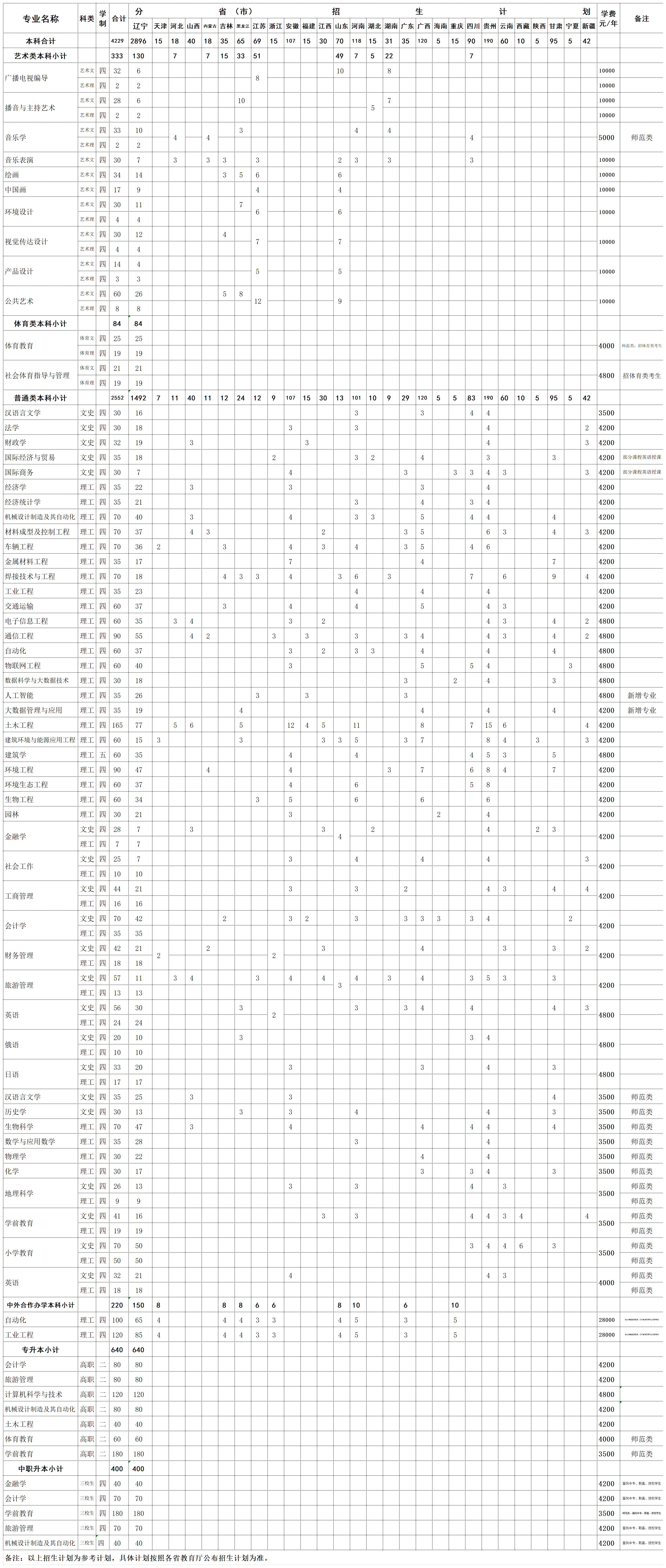 沈阳大学2022年招生计划