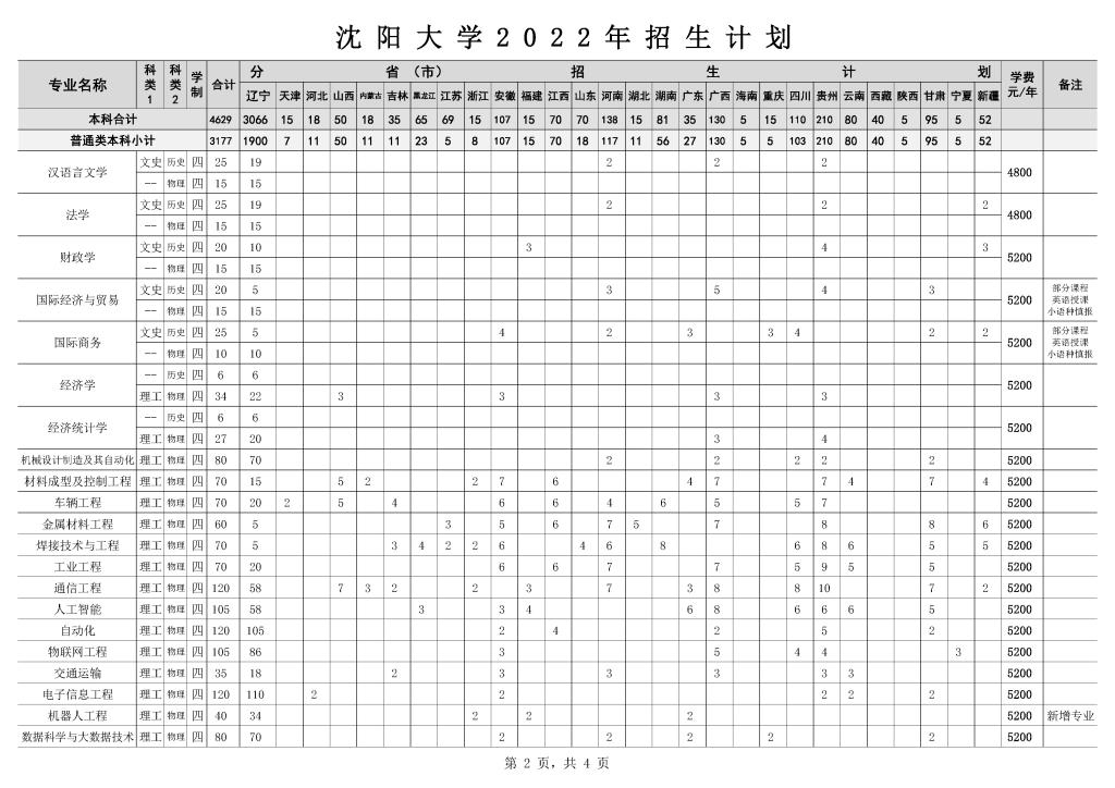 沈阳大学2022年招生计划