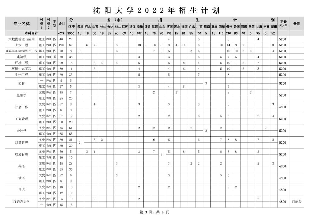沈阳大学2022年招生计划