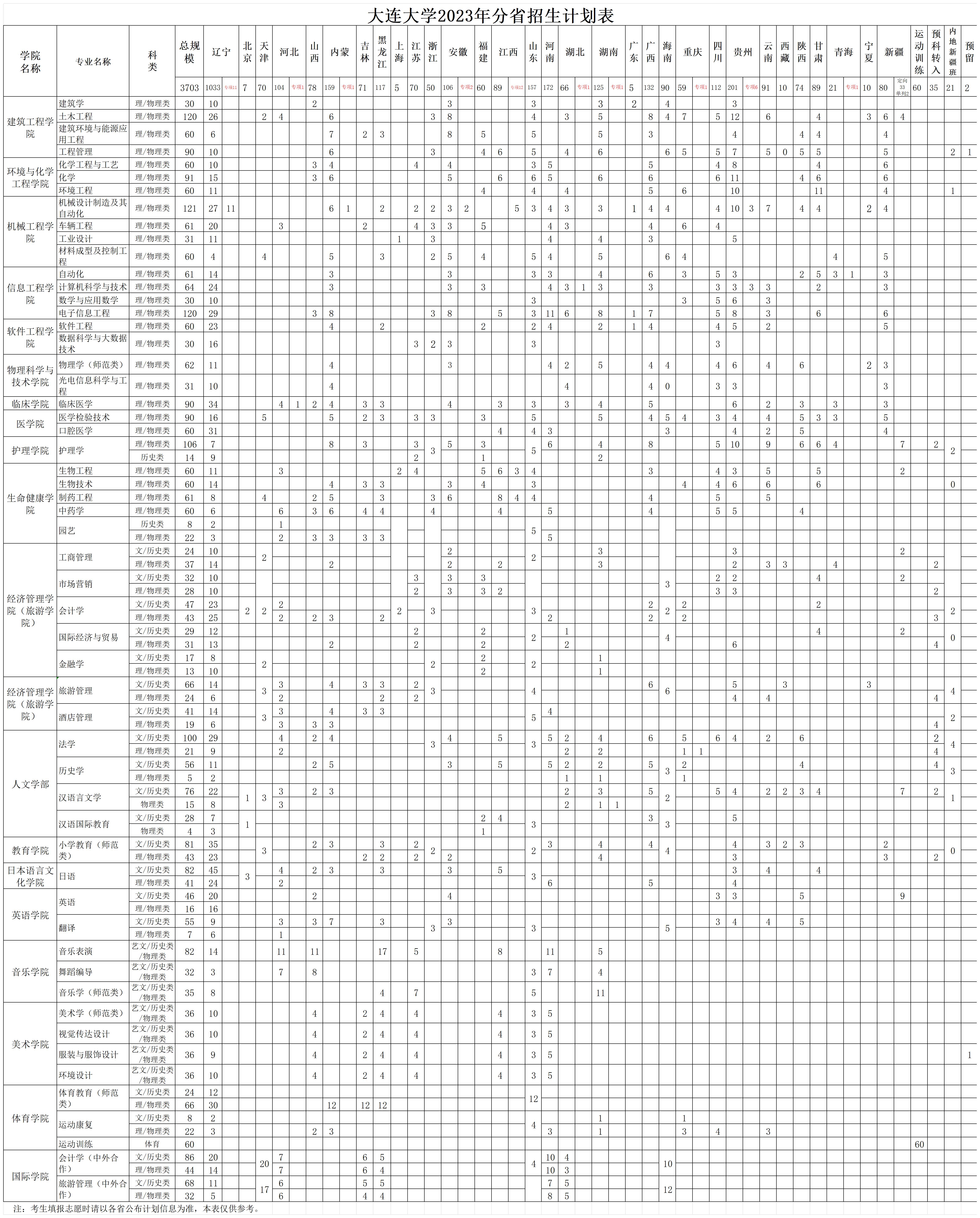 大连大学2023年分省分专业计划大表