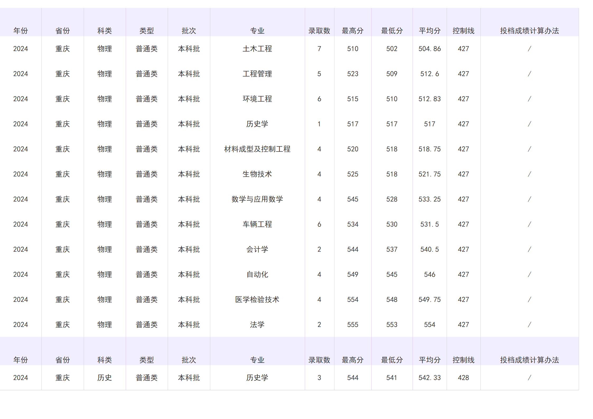 2023年招生分数线
