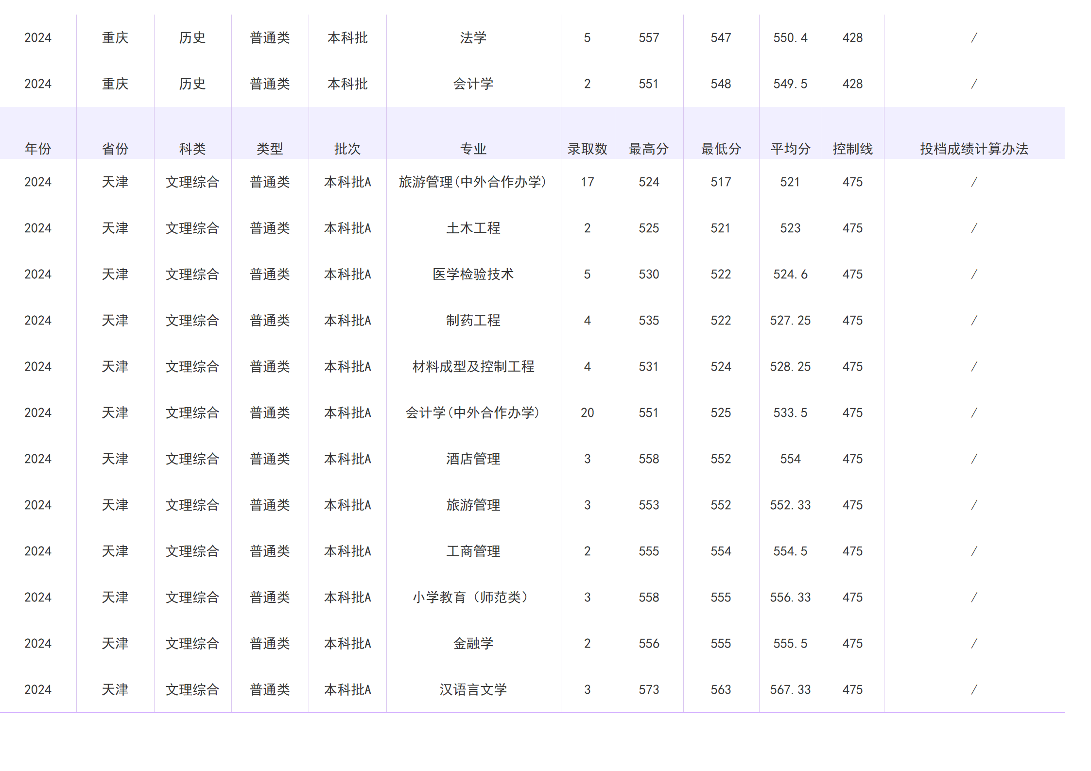 2023年招生分数线