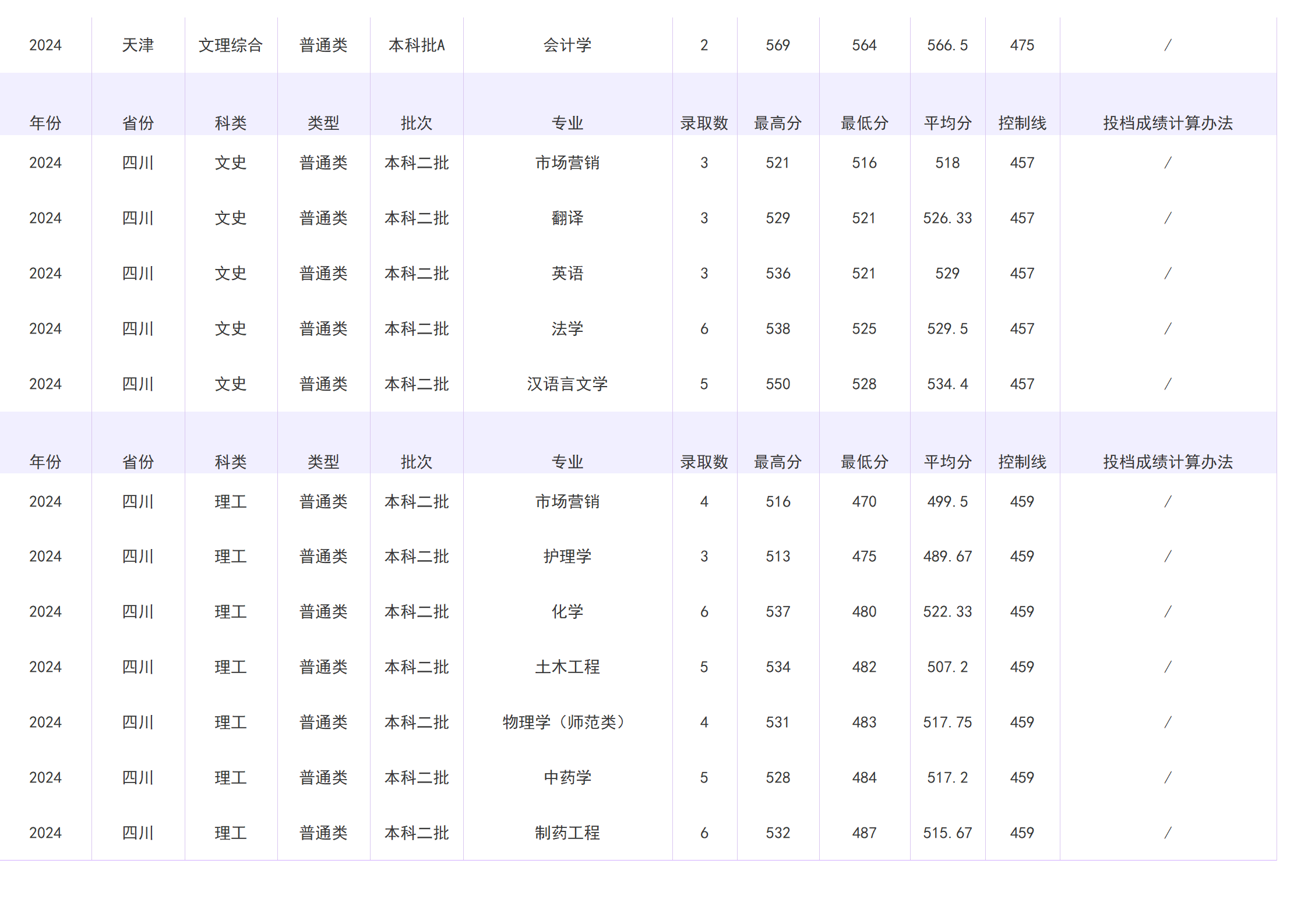 2023年招生分数线