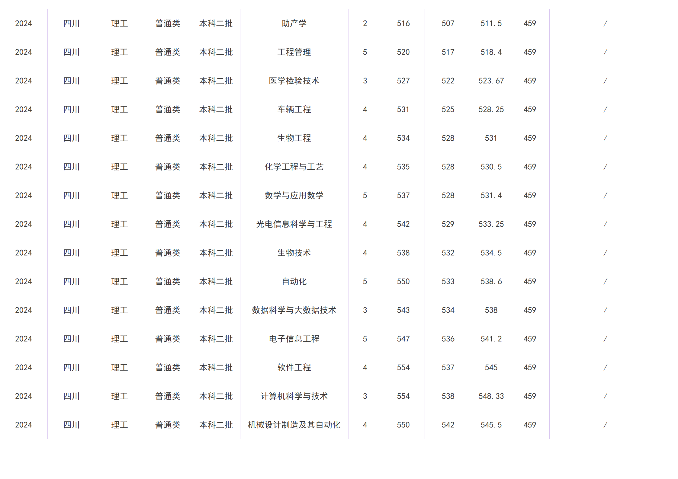 2023年招生分数线