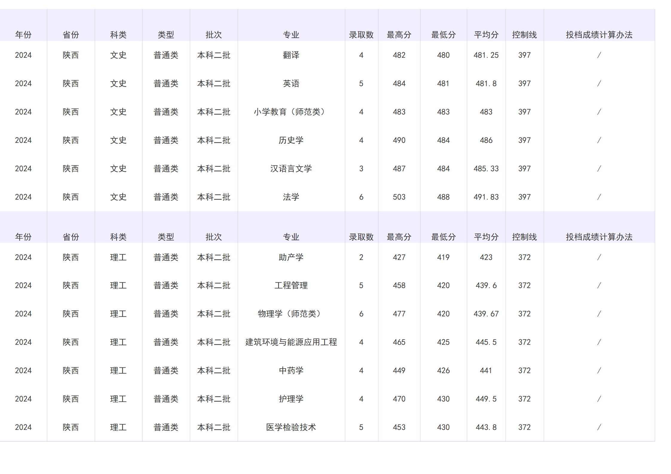 2023年招生分数线
