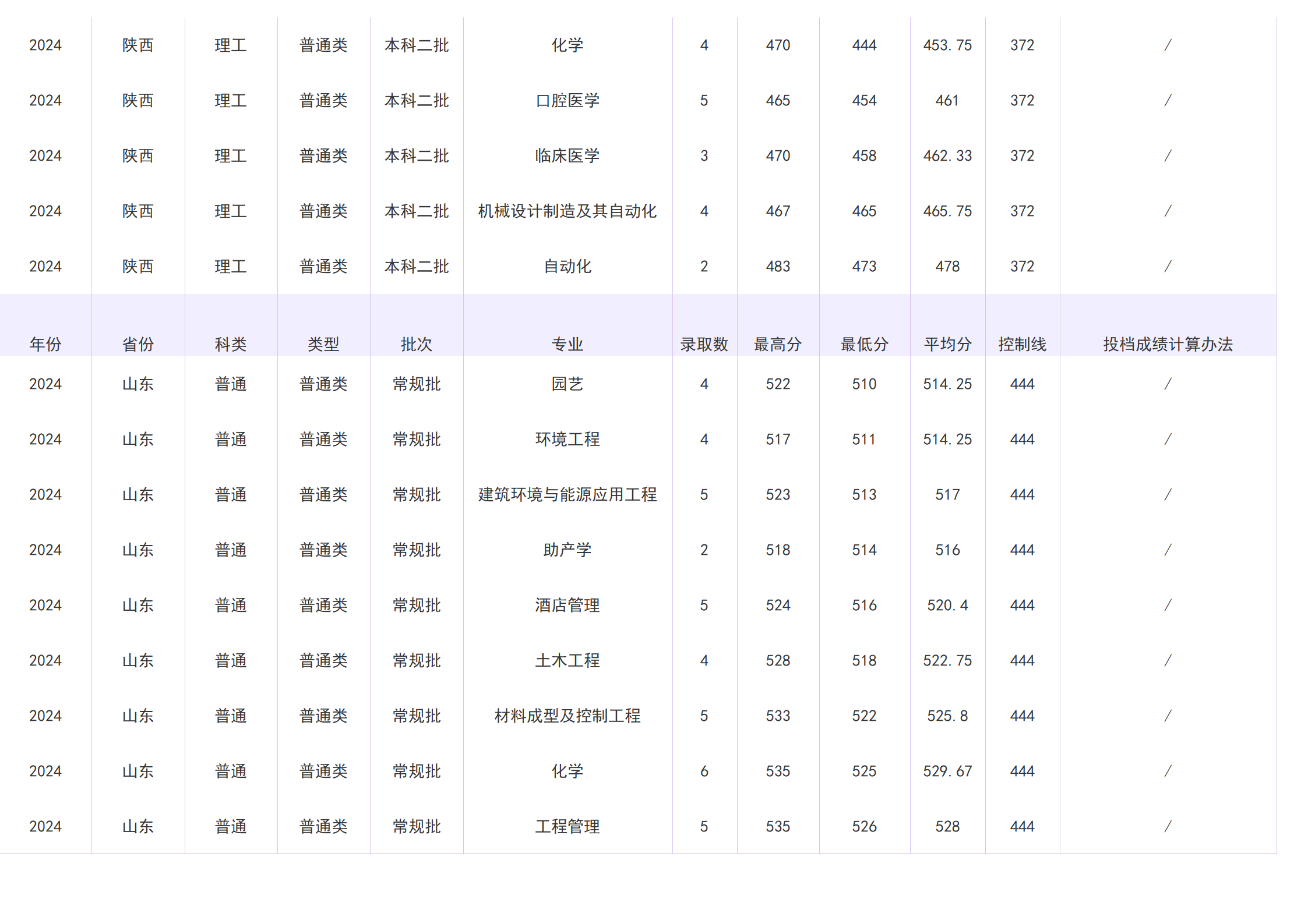 2023年招生分数线