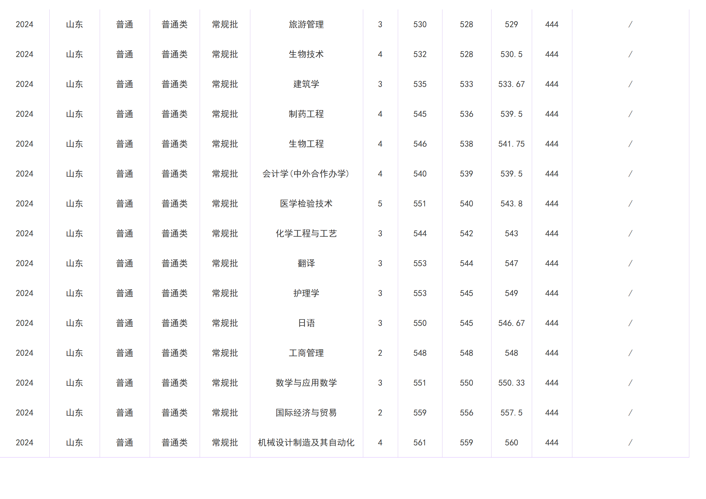 2023年招生分数线