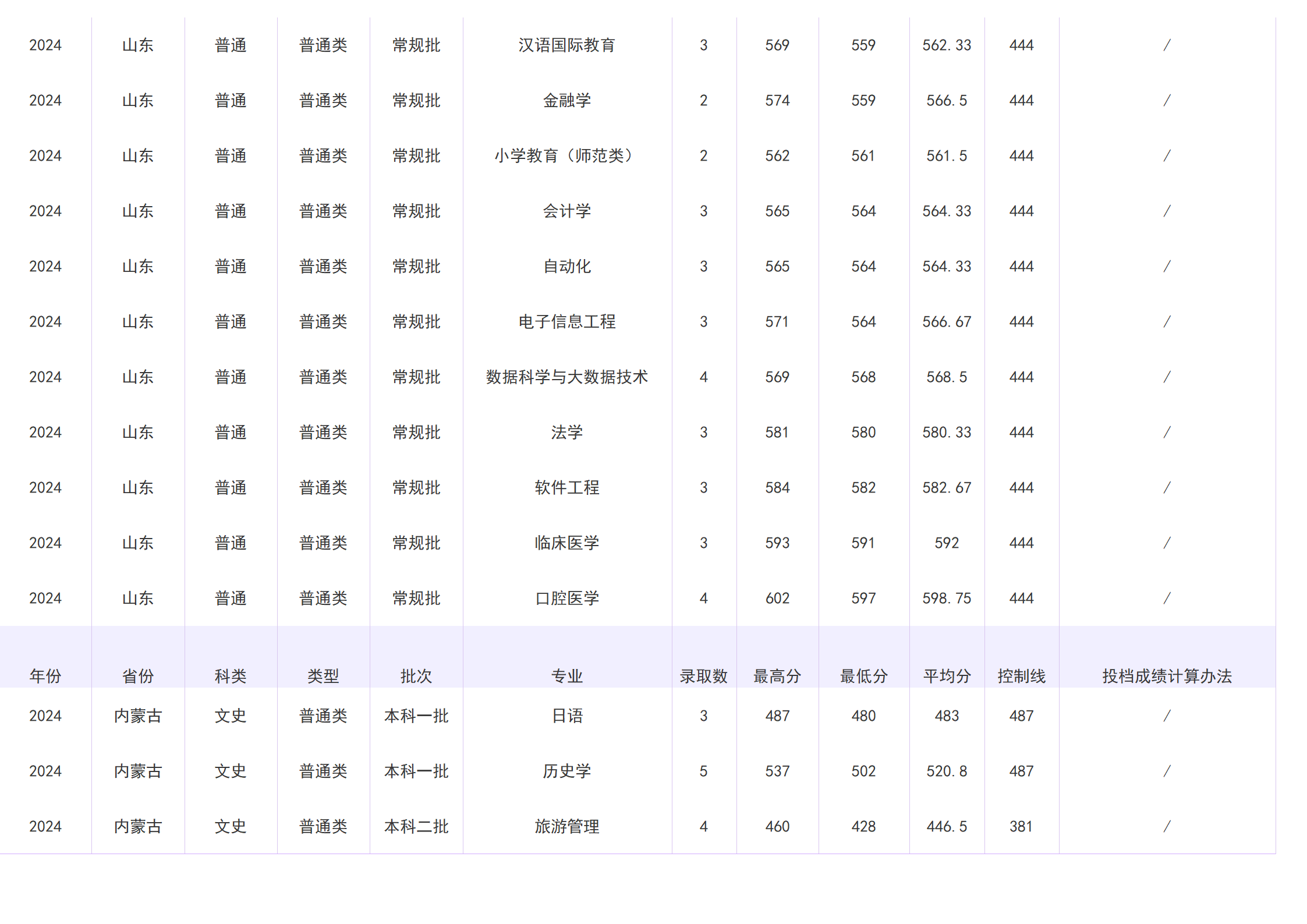 2023年招生分数线