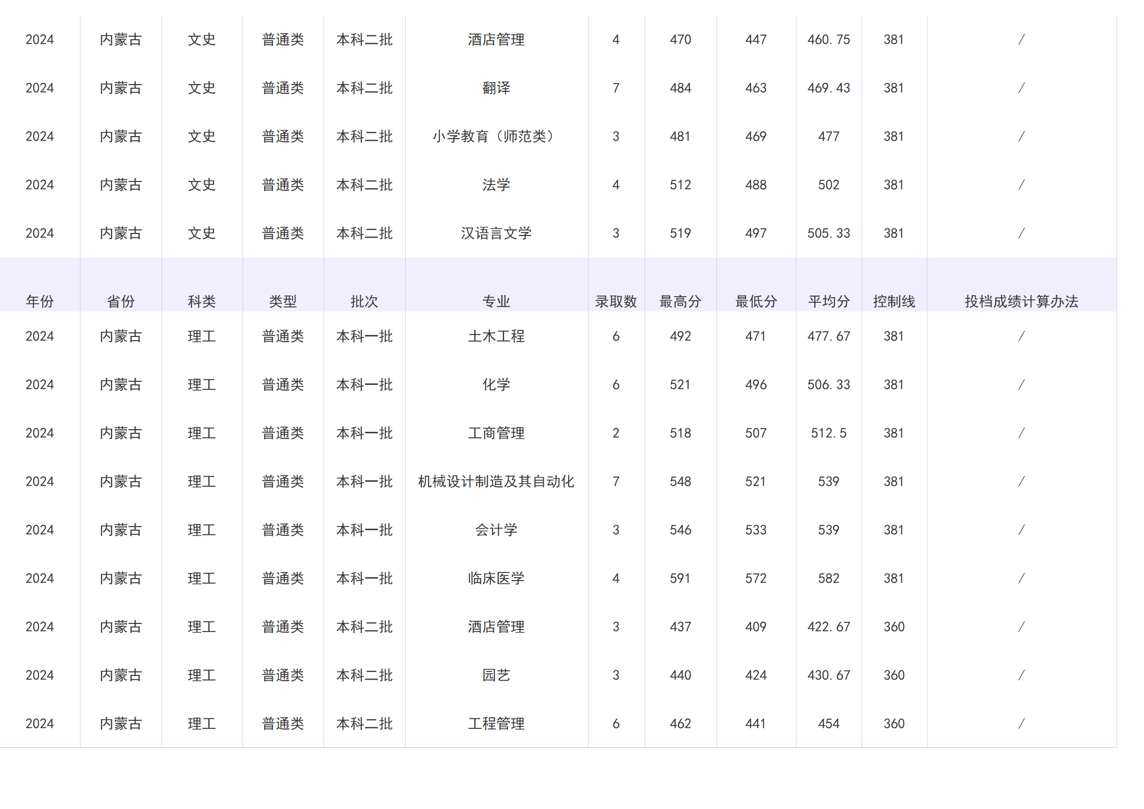 2023年招生分数线