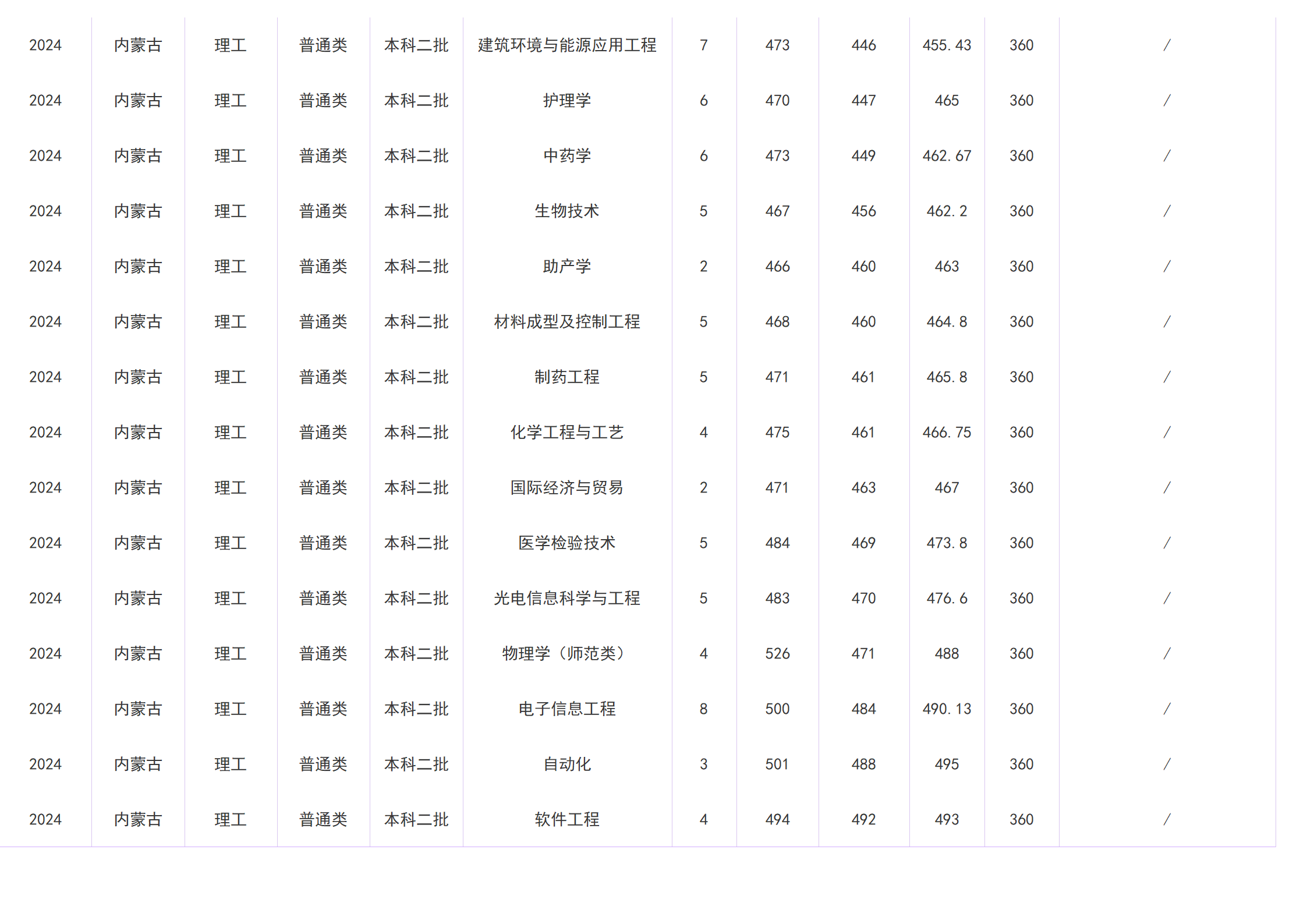 2023年招生分数线