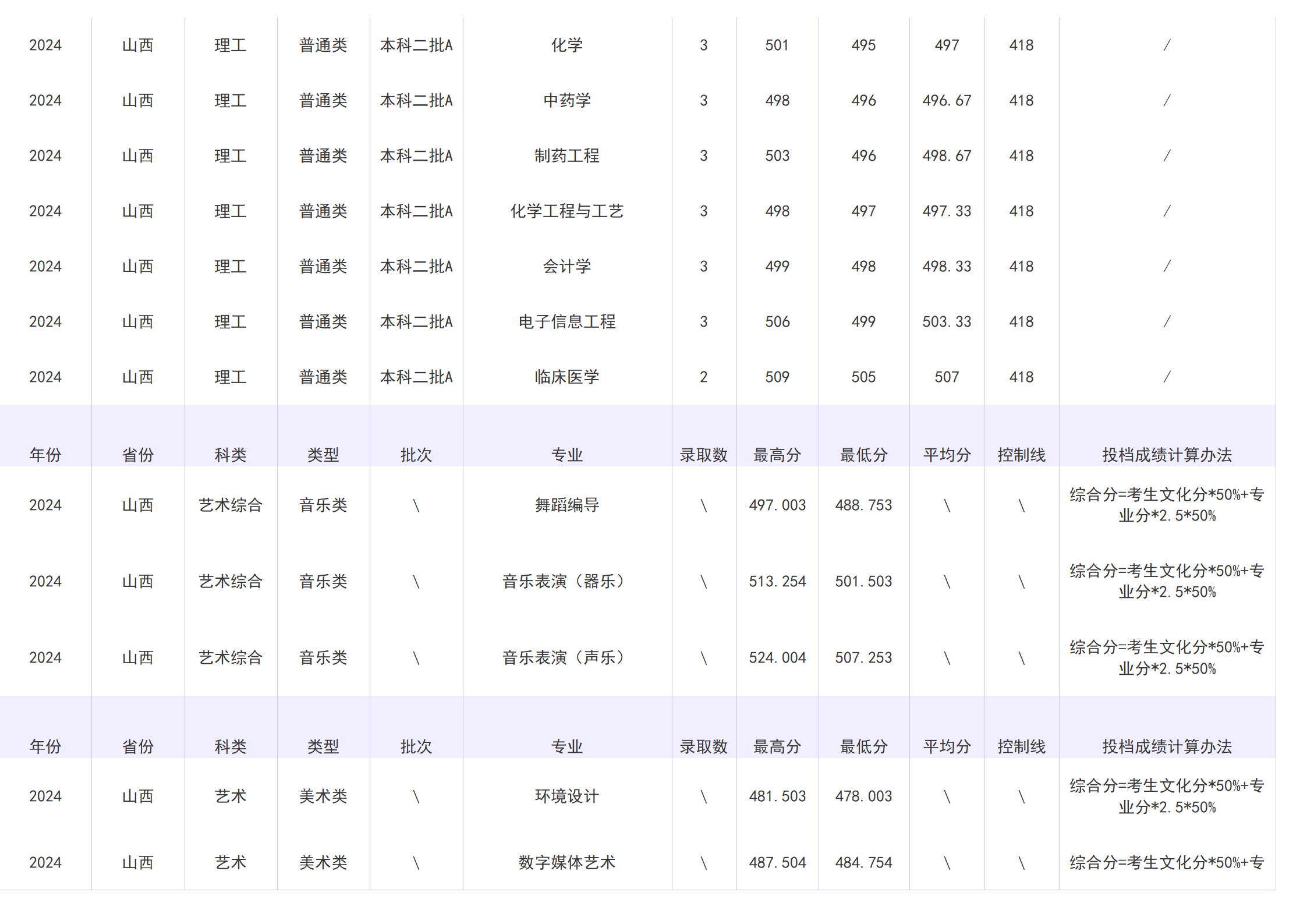 2023年招生分数线