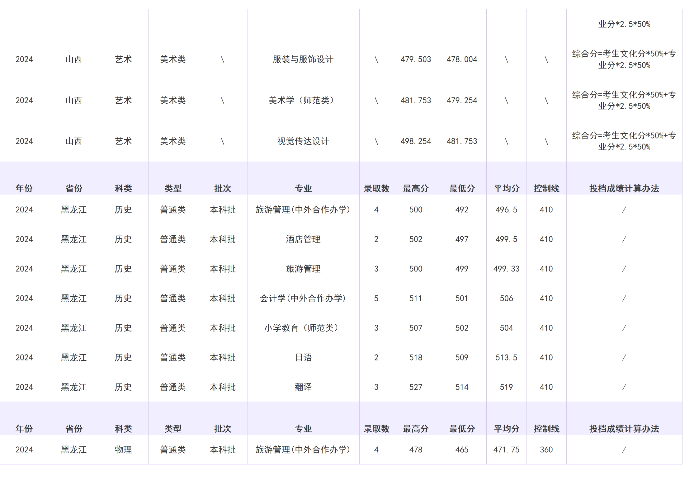 2023年招生分数线