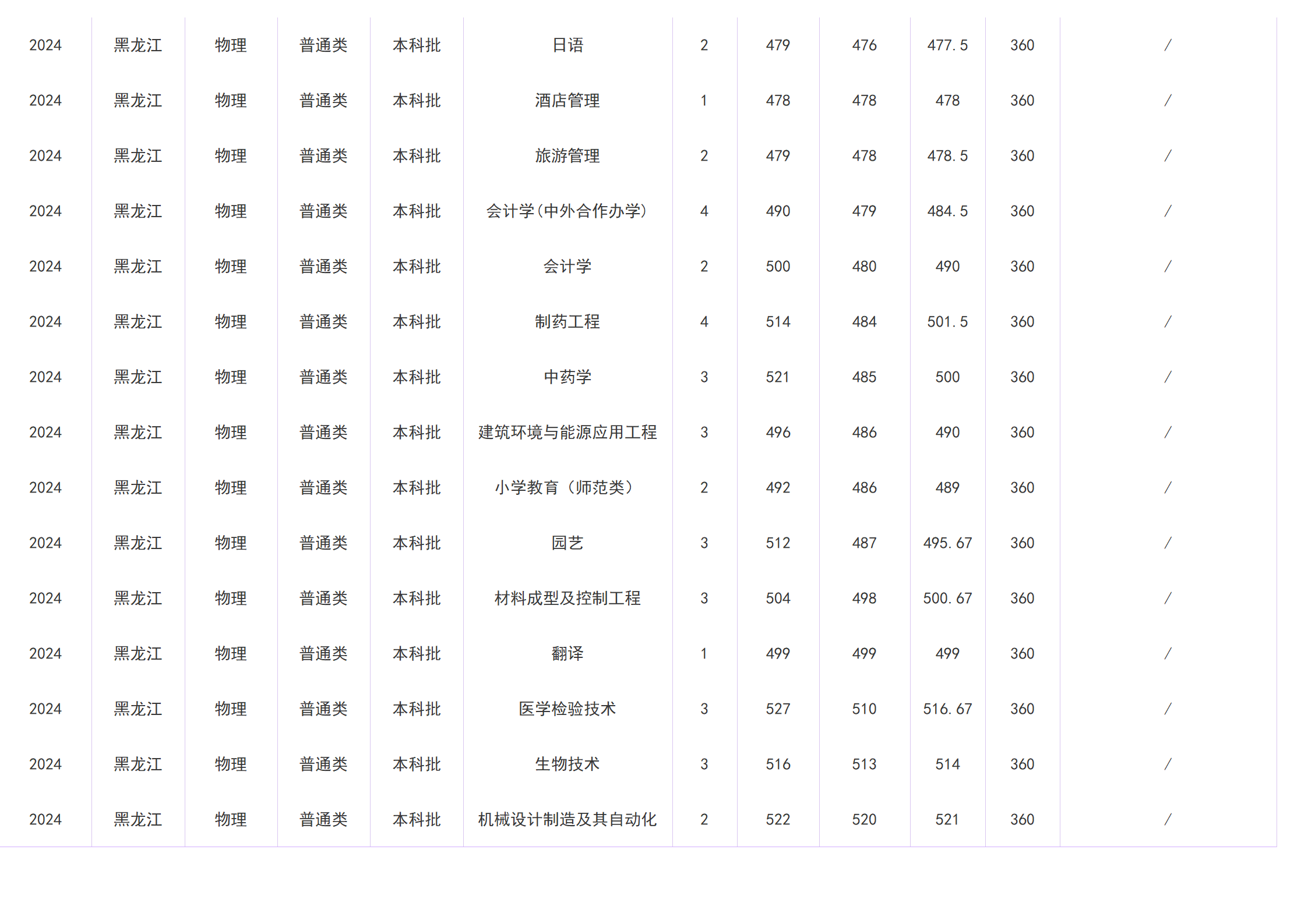 2023年招生分数线