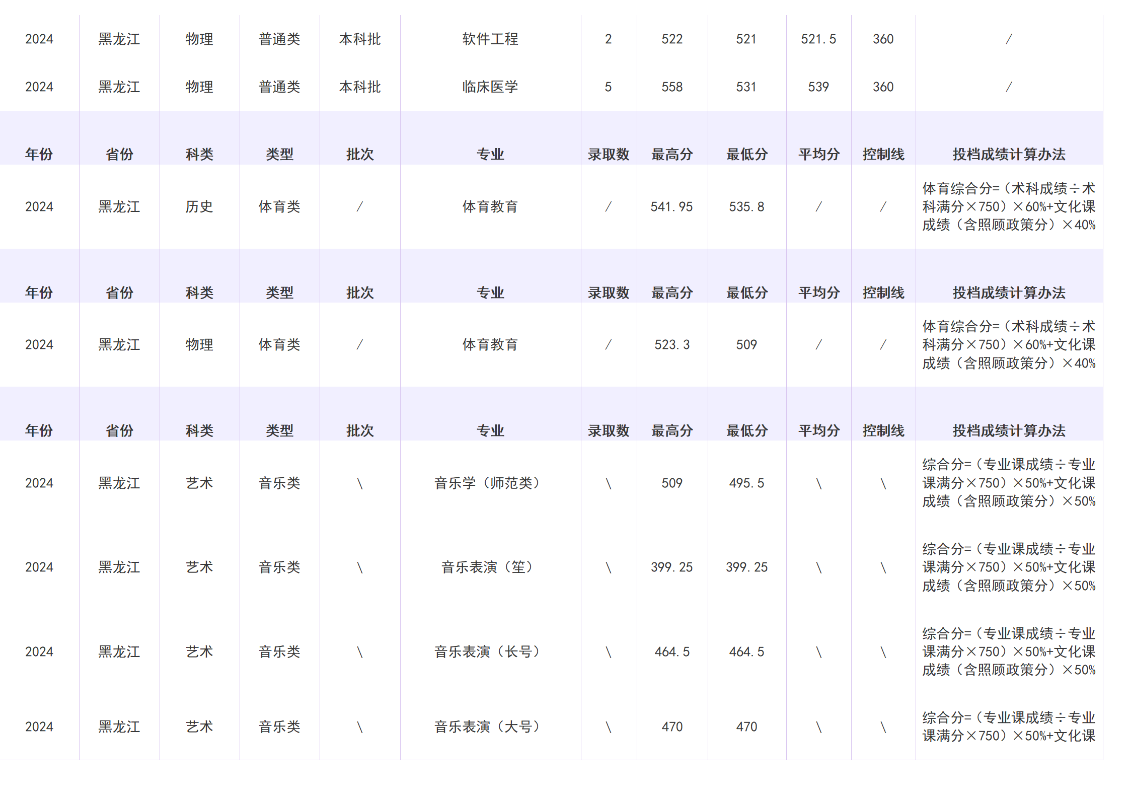2023年招生分数线