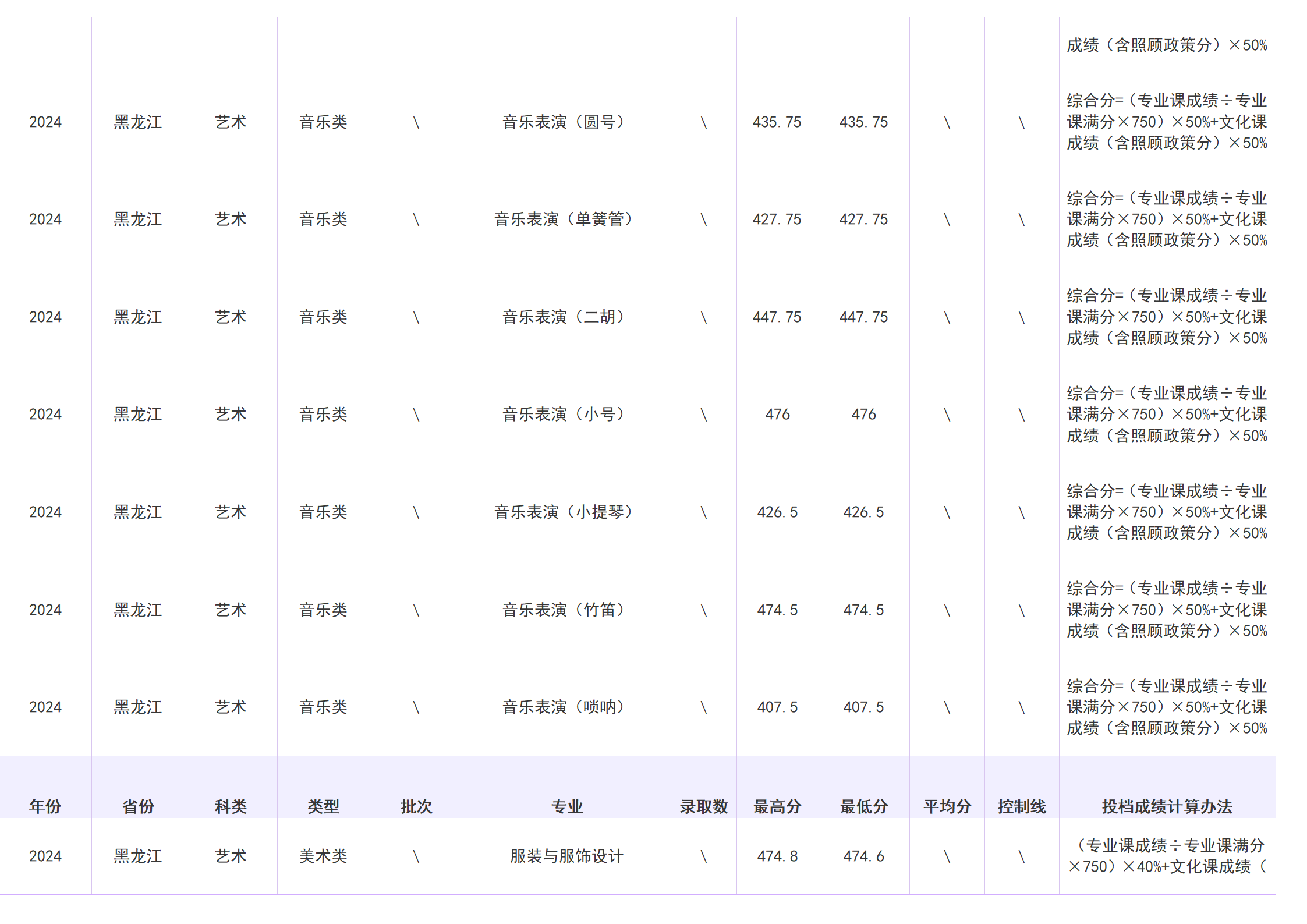 2023年招生分数线