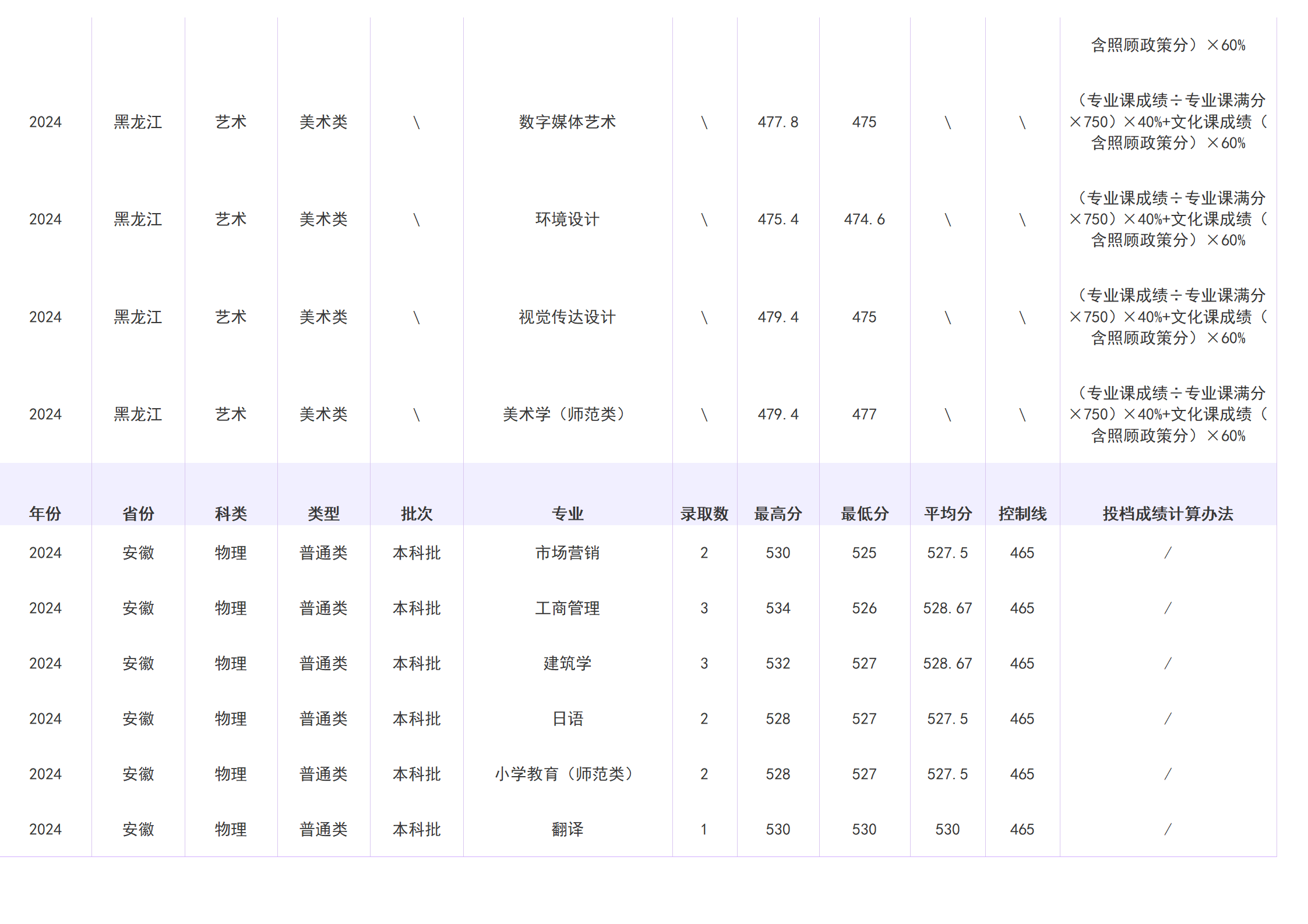 2023年招生分数线