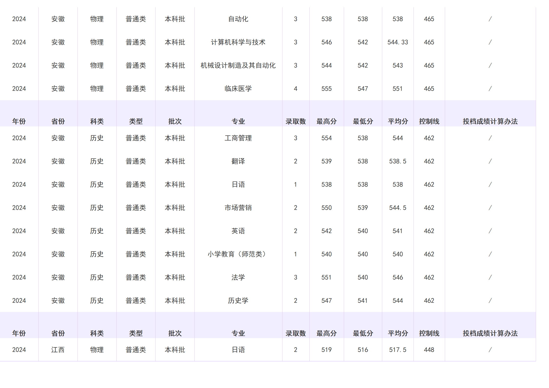 2023年招生分数线