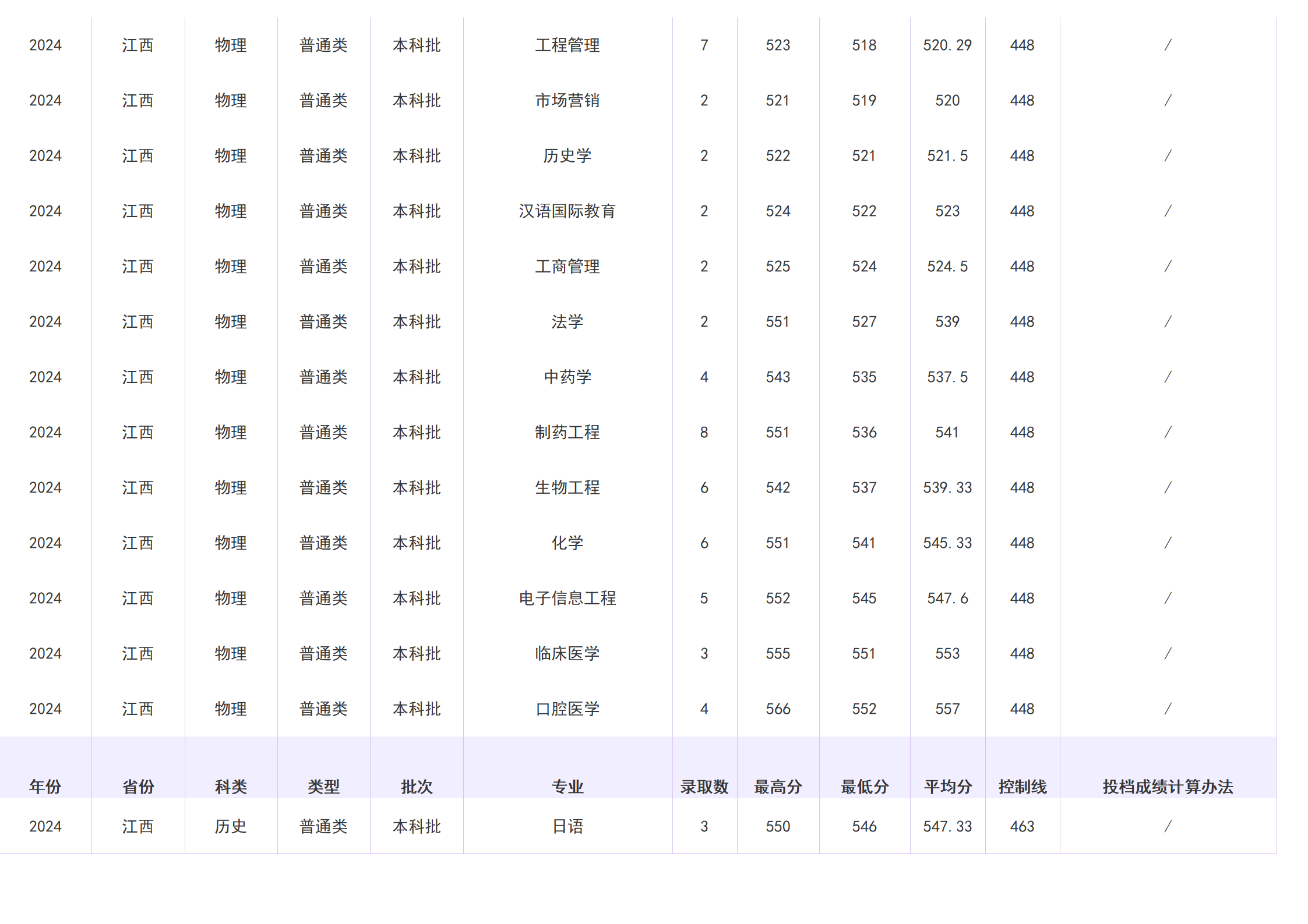2023年招生分数线