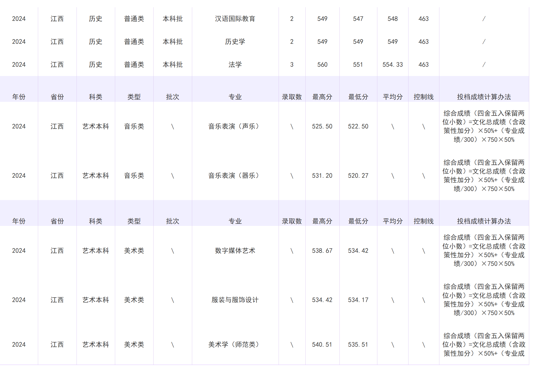 2023年招生分数线