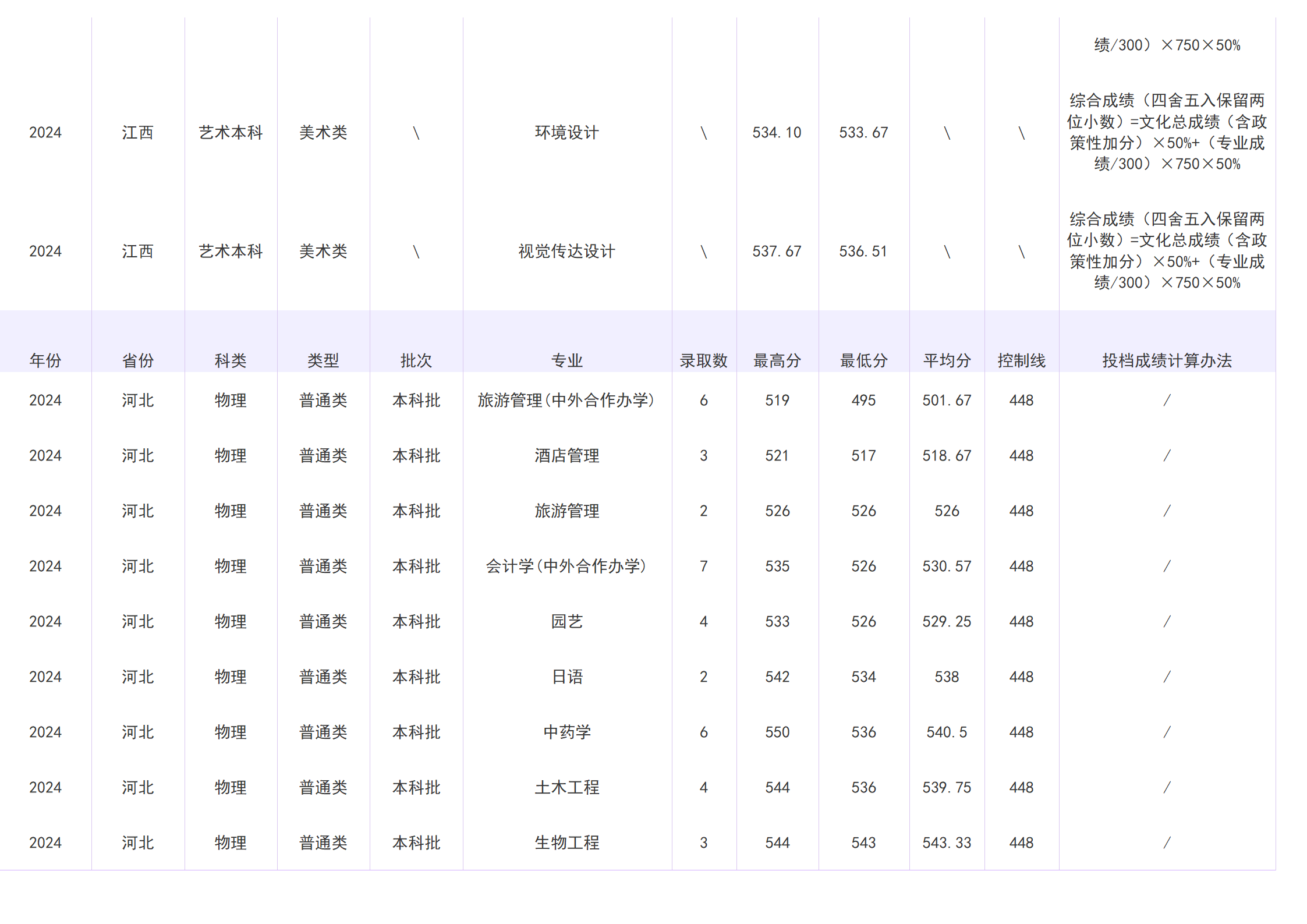 2023年招生分数线
