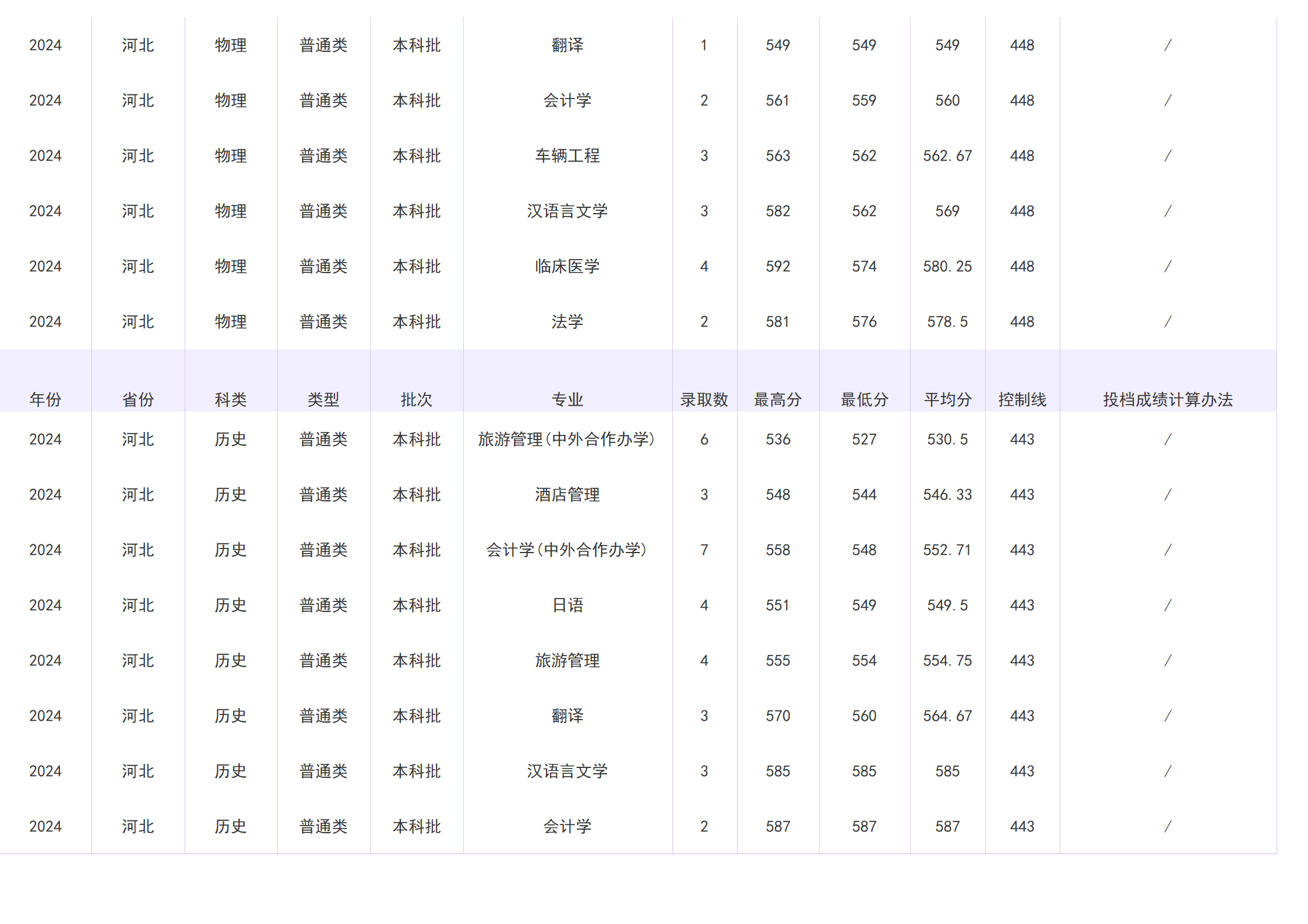 2023年招生分数线