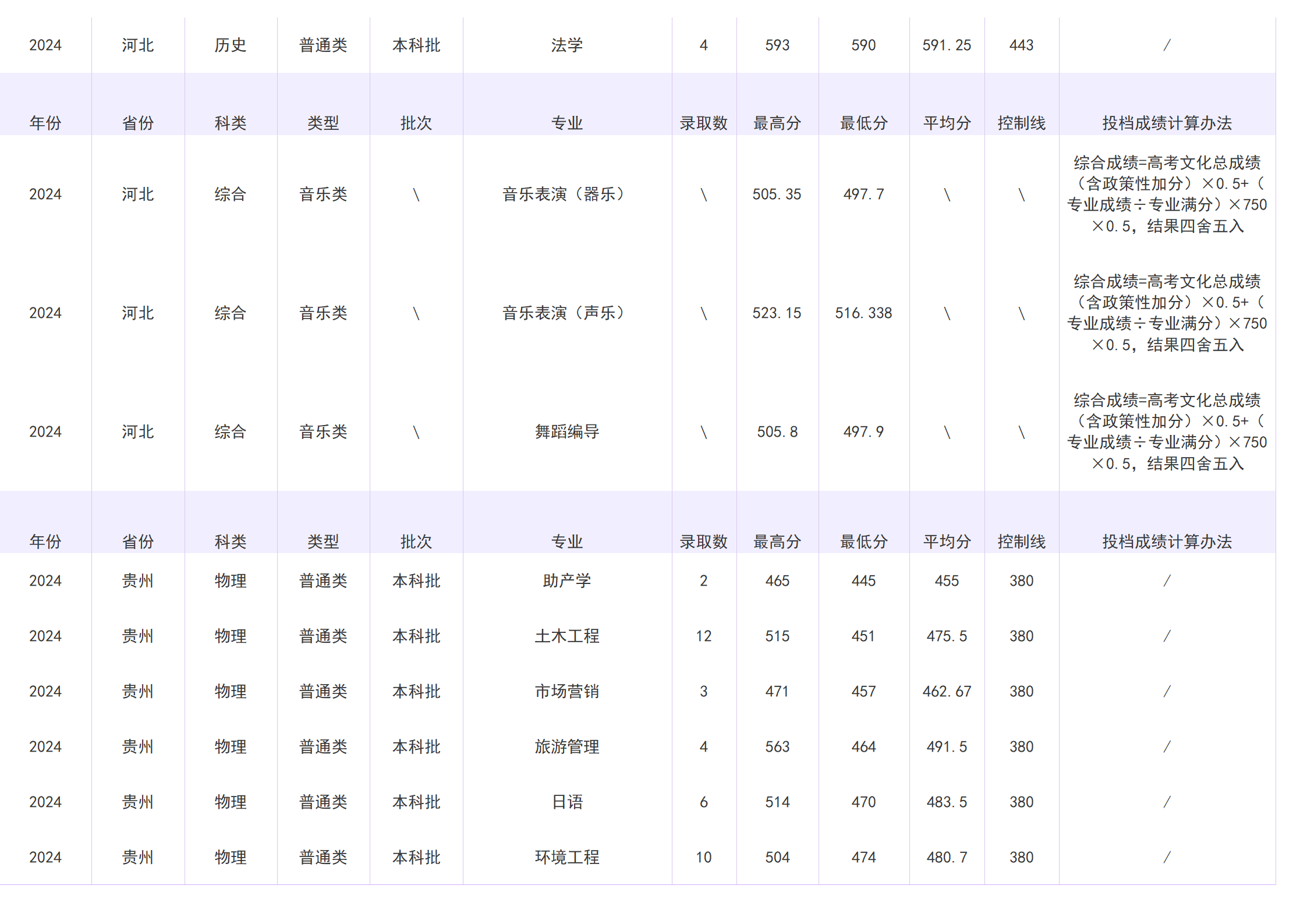 2023年招生分数线