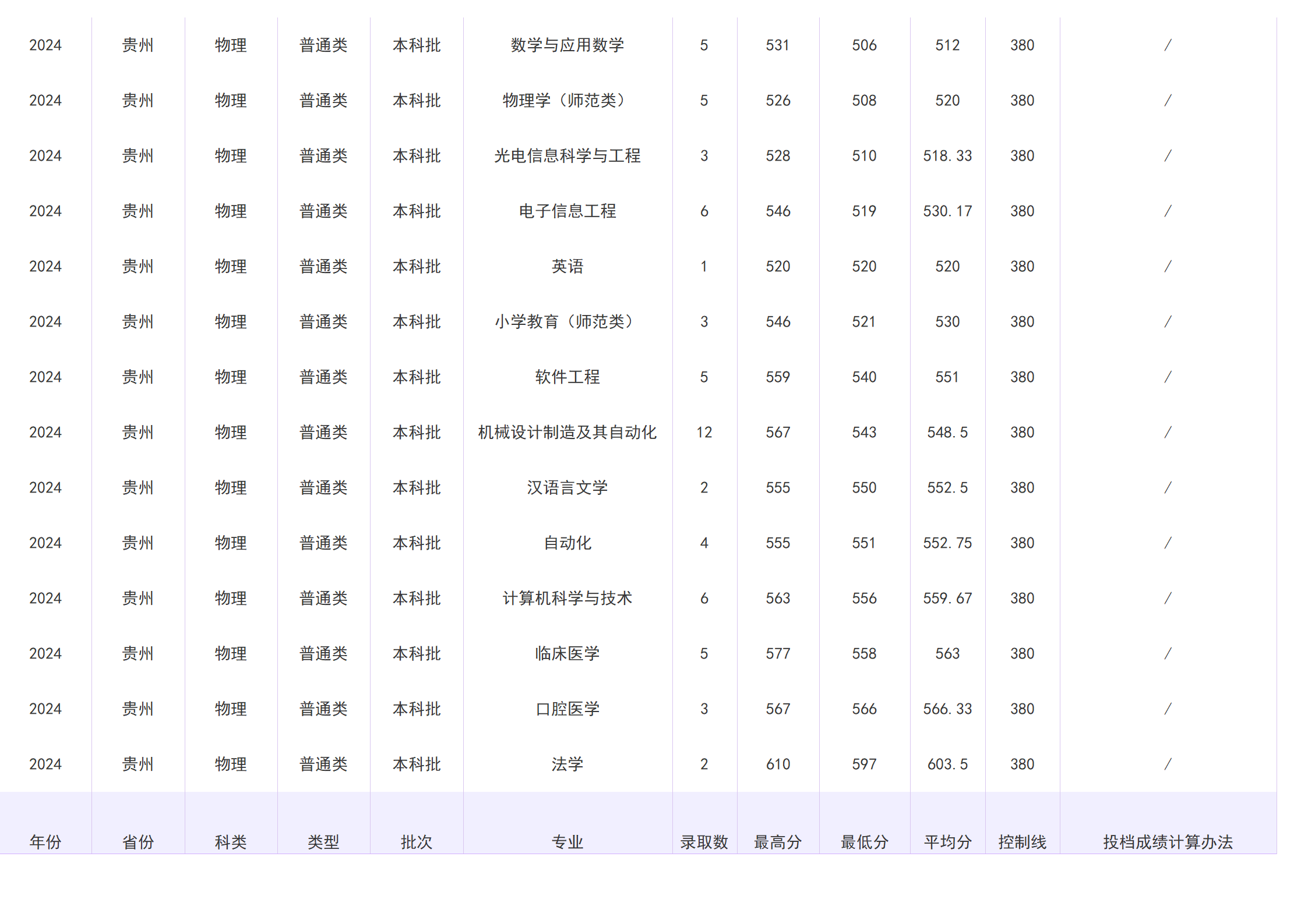 2023年招生分数线