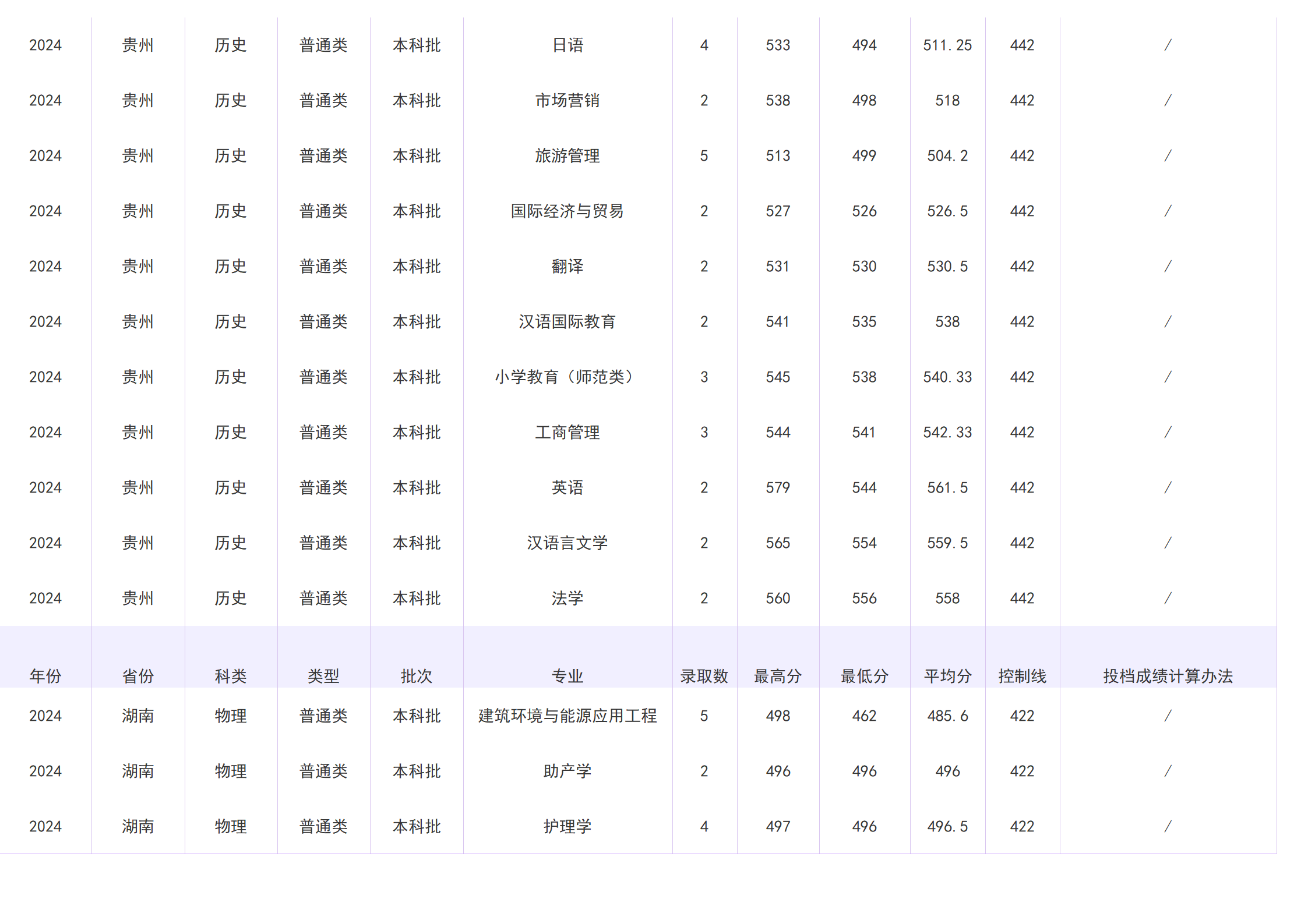 2023年招生分数线