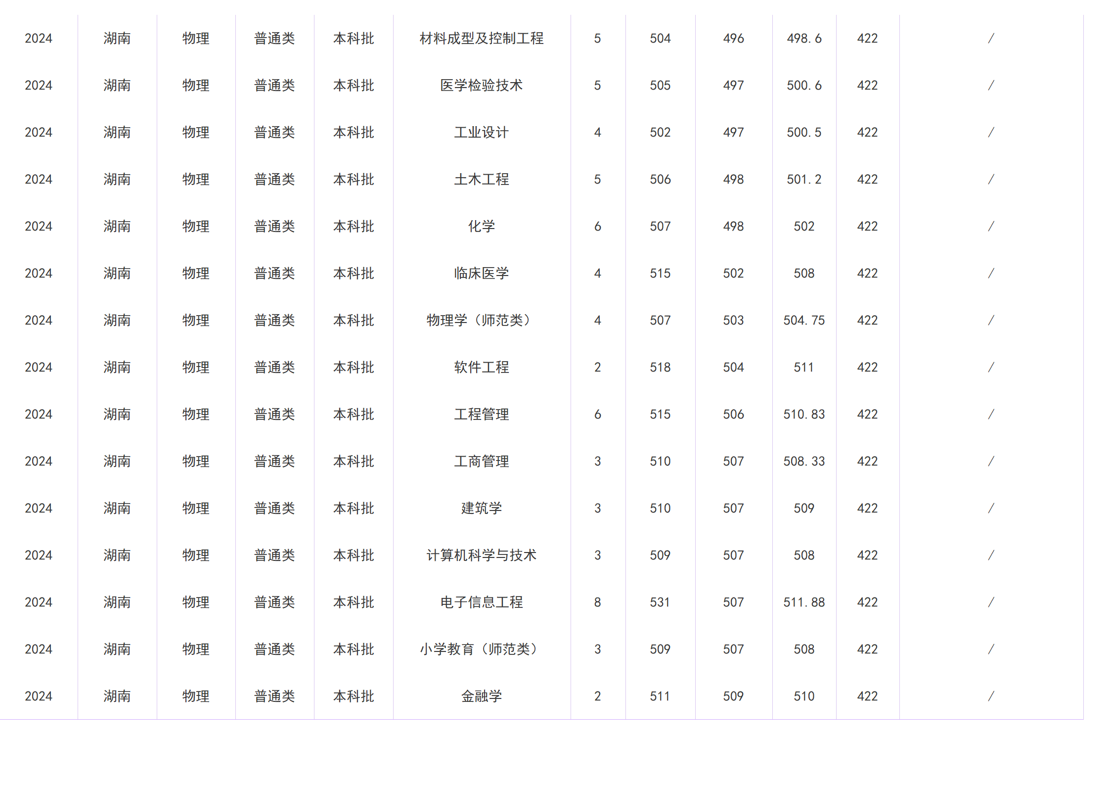 2023年招生分数线