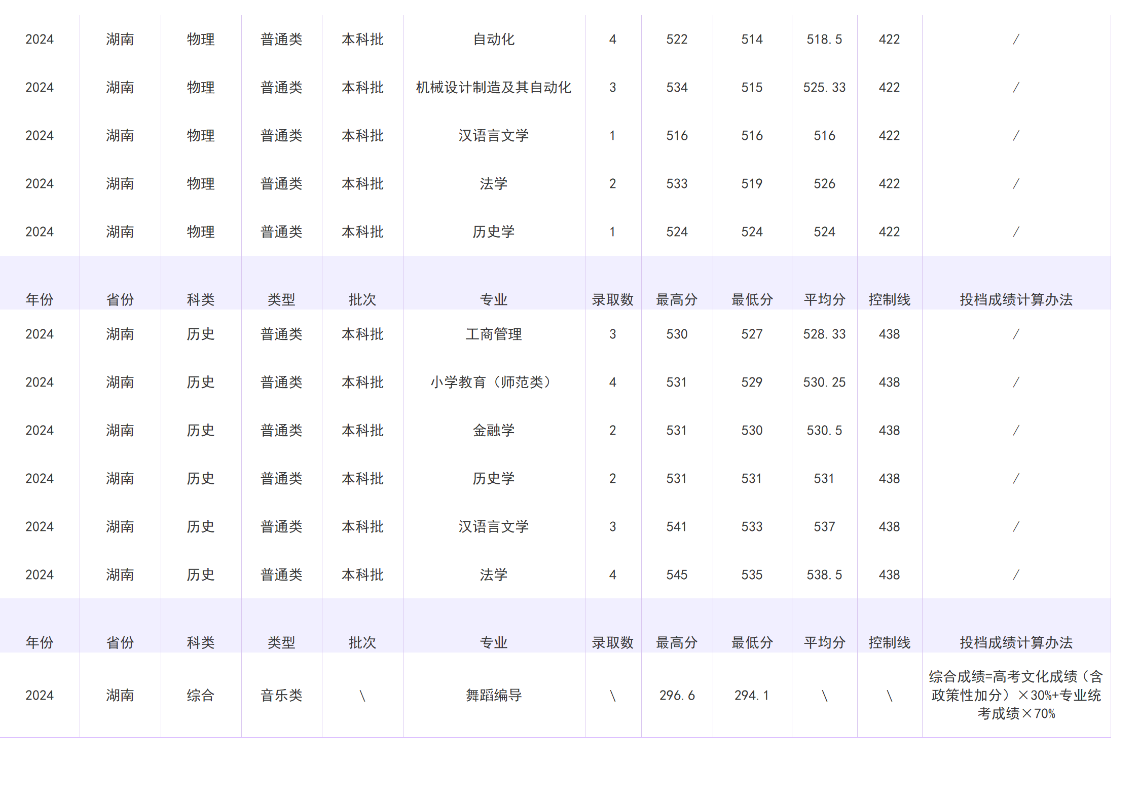 2023年招生分数线